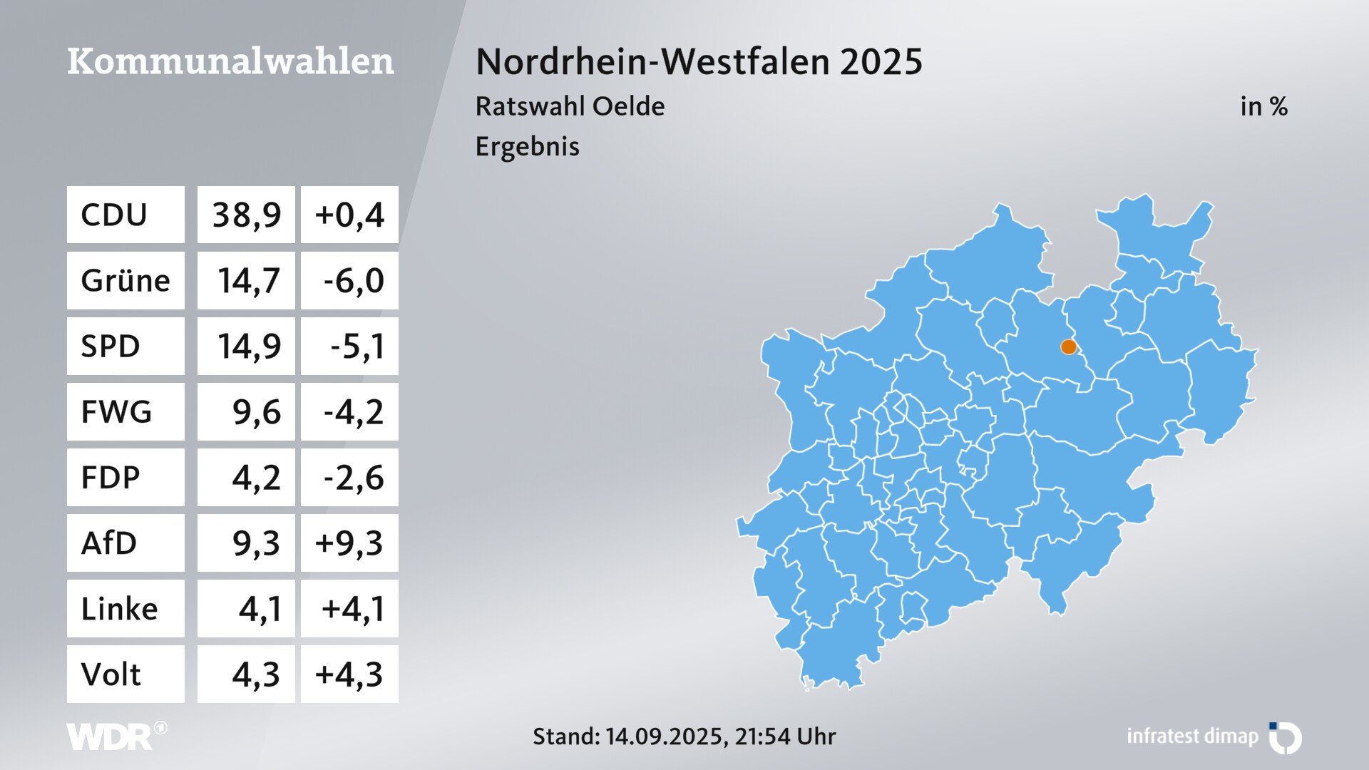 Kommunalwahl 2025 Endergebnis für Oelde, Stadt. In Oelde, Stadt erzielt die CDU 38,9 Prozent der gültigen Zweitstimmen. Die Grünen landen bei 14,7 Prozent. Die SPD erreicht 14,9 Prozent. Die Wählergruppe FWG kommt auf 9,6 Prozent. Die FDP landet bei 4,2 Prozent. Die AfD erreicht 9,3 Prozent. Die Partei Volt kommt auf 4,3 Prozent. Kommunalwahl 2025 Endergebnis für Oelde, Stadt. In Oelde, Stadt erzielt die CDU 38,9 Prozent der gültigen Zweitstimmen. Die Grünen landen bei 14,7 Prozent. Die SPD erreicht 14,9 Prozent. Die Wählergruppe FWG kommt auf 9,6 Prozent. Die FDP landet bei 4,2 Prozent. Die AfD erreicht 9,3 Prozent. Die Partei Volt kommt auf 4,3 Prozent.