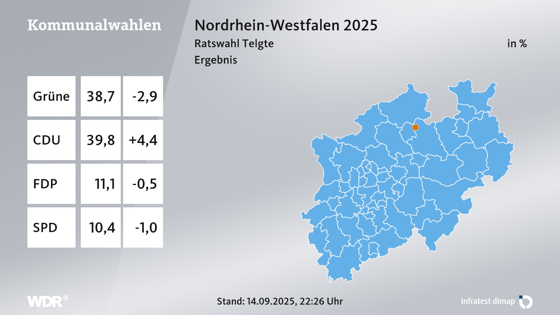 Kommunalwahl 2025 Endergebnis für Telgte, Stadt. In Telgte, Stadt erzielen die Grünen 38,7 Prozent der gültigen Zweitstimmen. Die CDU landet bei 39,8 Prozent. Die FDP erreicht 11,1 Prozent. Die SPD kommt auf 10,4 Prozent. Kommunalwahl 2025 Endergebnis für Telgte, Stadt. In Telgte, Stadt erzielen die Grünen 38,7 Prozent der gültigen Zweitstimmen. Die CDU landet bei 39,8 Prozent. Die FDP erreicht 11,1 Prozent. Die SPD kommt auf 10,4 Prozent.