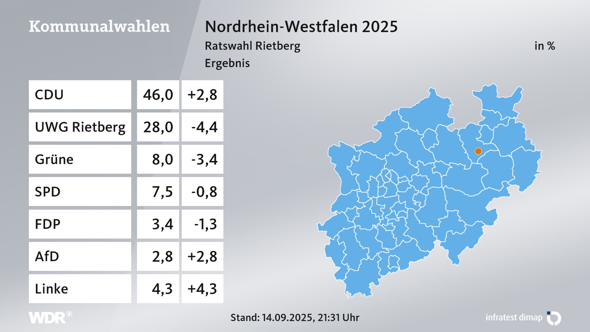Kommunalwahl 2025 Endergebnis für Rietberg, Stadt. In Rietberg, Stadt erzielt die CDU 46,0 Prozent der gültigen Zweitstimmen. Die Wählergruppe UWG Rietberg landet bei 28,0 Prozent. Die Grünen erreichen 8,0 Prozent. Die SPD kommt auf 7,5 Prozent. Die FDP landet bei 3,4 Prozent. Die AfD erreicht 2,8 Prozent. Die Linke kommt auf 4,3 Prozent.