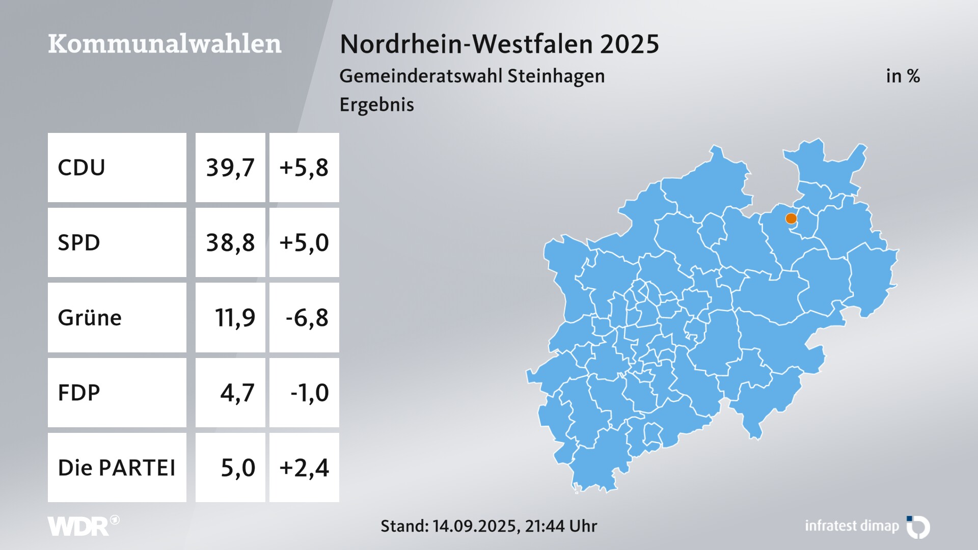 Kommunalwahl 2025 Endergebnis für Steinhagen. In Steinhagen erzielt die CDU 39,7 Prozent der gültigen Zweitstimmen. Die SPD landet bei 38,8 Prozent. Die Grünen erreichen 11,9 Prozent. Die FDP kommt auf 4,7 Prozent. Die PARTEI landet bei 5,0 Prozent. Kommunalwahl 2025 Endergebnis für Steinhagen. In Steinhagen erzielt die CDU 39,7 Prozent der gültigen Zweitstimmen. Die SPD landet bei 38,8 Prozent. Die Grünen erreichen 11,9 Prozent. Die FDP kommt auf 4,7 Prozent. Die PARTEI landet bei 5,0 Prozent.