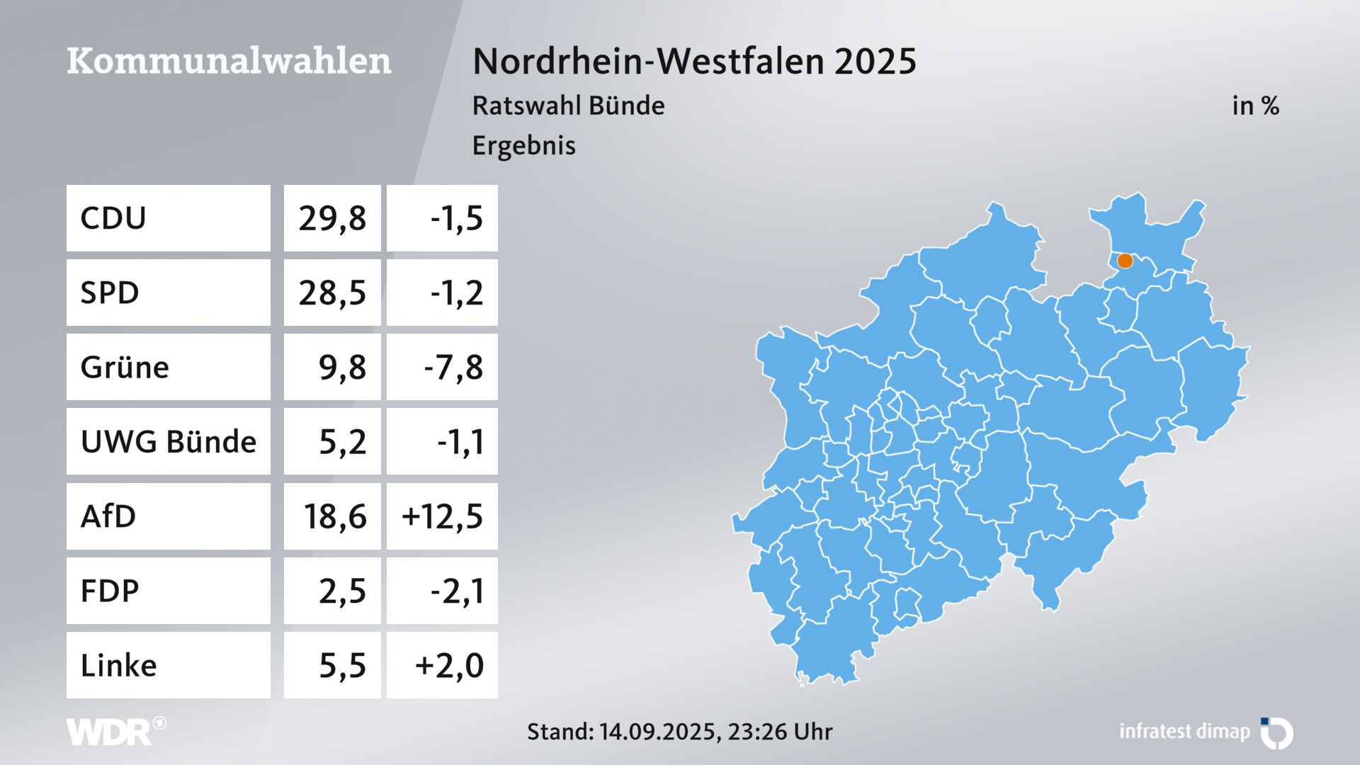 Kommunalwahl 2025 Endergebnis für Bünde, Stadt. In Bünde, Stadt erzielt die CDU 29,8 Prozent der gültigen Zweitstimmen. Die SPD landet bei 28,5 Prozent. Die Grünen erreichen 9,8 Prozent. Die Wählergruppe UWG Bünde kommt auf 5,2 Prozent. Die AfD landet bei 18,6 Prozent. Die FDP erreicht 2,5 Prozent. Die Linke kommt auf 5,5 Prozent.