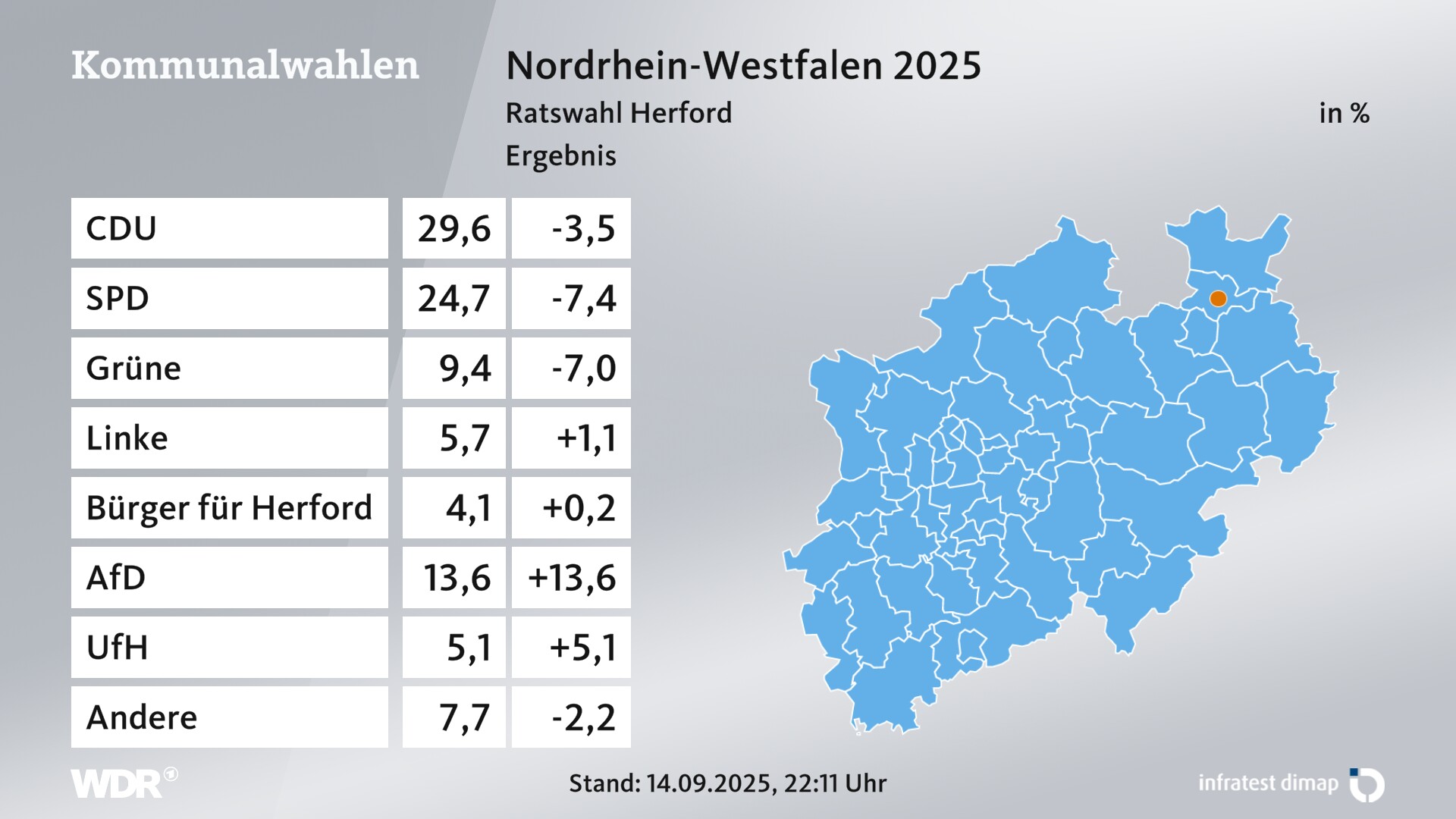 Kommunalwahl 2025 Endergebnis für Herford, Hansestadt. In Herford, Hansestadt erzielt die CDU 29,6 Prozent der gültigen Zweitstimmen. Die SPD landet bei 24,7 Prozent. Die Grünen erreichen 9,4 Prozent. Die Linke kommt auf 5,7 Prozent. Die "Wählergruppe UWG ""Bürger für Herford""" landet bei 4,1 Prozent. Die AfD erreicht 13,6 Prozent. Die Wählergruppe Union für Herford kommt auf 5,1 Prozent.