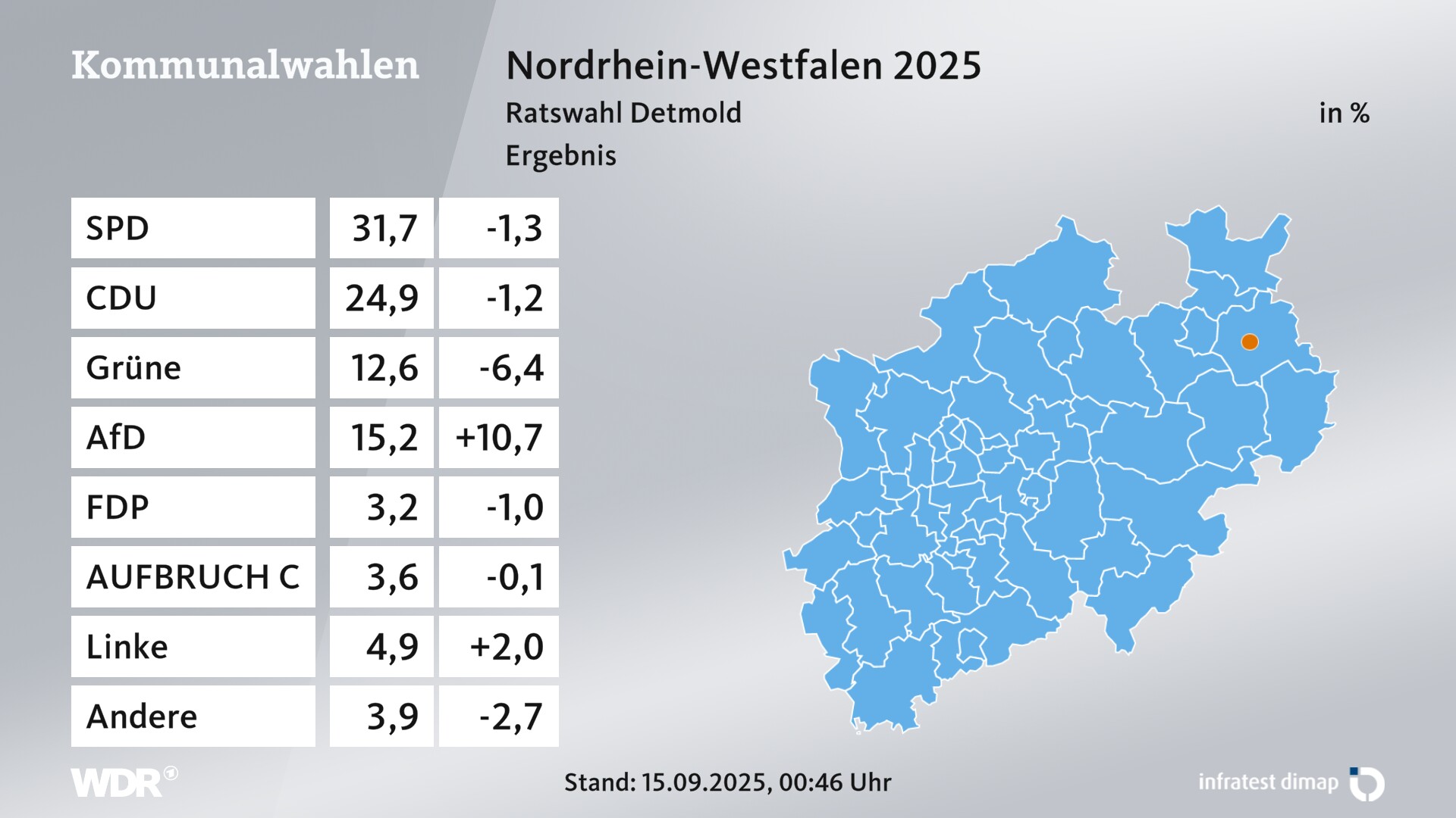 Kommunalwahl 2025 Endergebnis für Detmold, Stadt. In Detmold, Stadt erzielt die SPD 31,7 Prozent der gültigen Zweitstimmen. Die CDU landet bei 24,9 Prozent. Die Grünen erreichen 12,6 Prozent. Die AfD kommt auf 15,2 Prozent. Die FDP landet bei 3,2 Prozent. Die Partei AUFBRUCH C erreicht 3,6 Prozent. Die Linke kommt auf 4,9 Prozent.