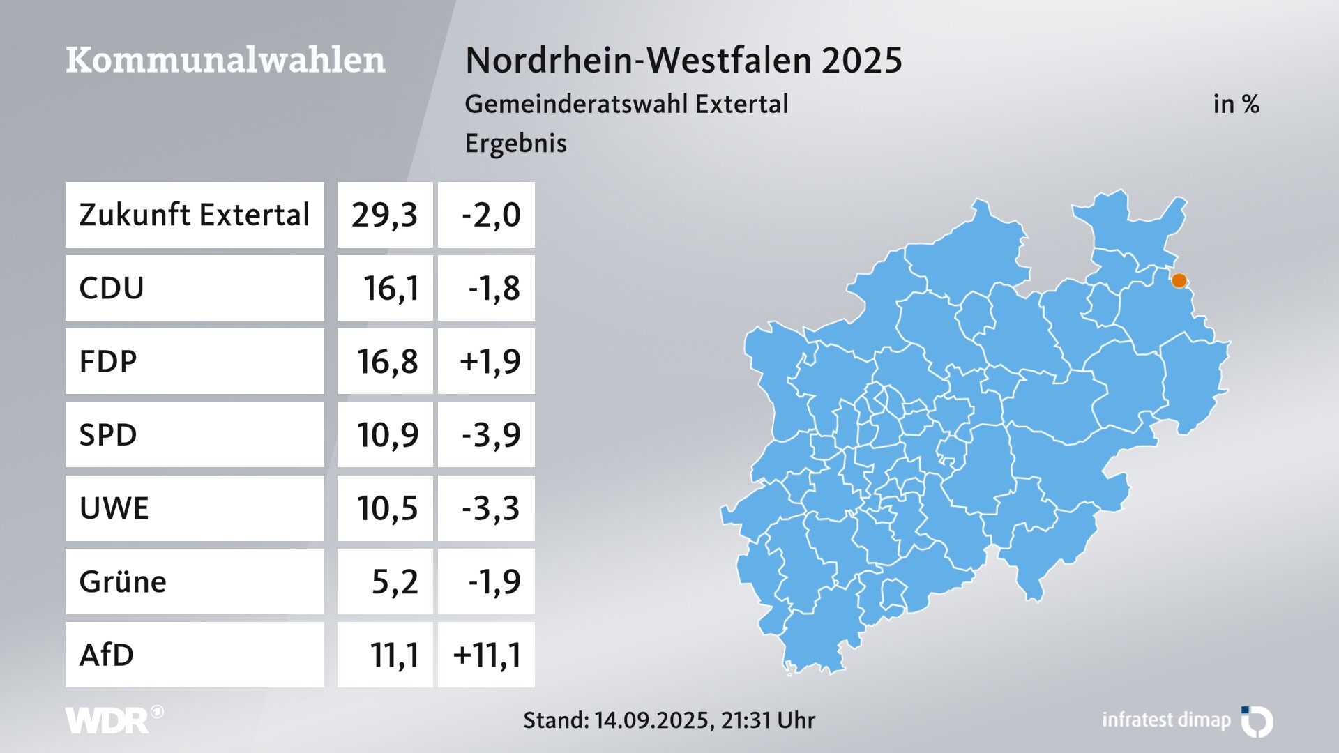 Kommunalwahl 2025 Endergebnis für Extertal. In Extertal erzielt die Wählergruppe Zukunft Extertal 29,3 Prozent der gültigen Zweitstimmen. Die CDU landet bei 16,1 Prozent. Die FDP erreicht 16,8 Prozent. Die SPD kommt auf 10,9 Prozent. Die Wählergruppe UWG Extertal landet bei 10,5 Prozent. Die Grünen erreichen 5,2 Prozent. Die AfD kommt auf 11,1 Prozent. Kommunalwahl 2025 Endergebnis für Extertal. In Extertal erzielt die Wählergruppe Zukunft Extertal 29,3 Prozent der gültigen Zweitstimmen. Die CDU landet bei 16,1 Prozent. Die FDP erreicht 16,8 Prozent. Die SPD kommt auf 10,9 Prozent. Die Wählergruppe UWG Extertal landet bei 10,5 Prozent. Die Grünen erreichen 5,2 Prozent. Die AfD kommt auf 11,1 Prozent.
