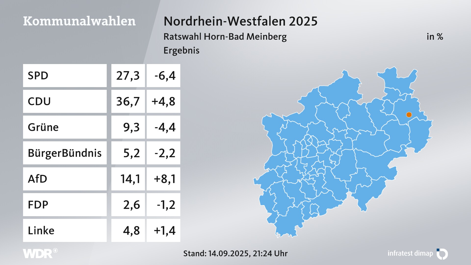 Kommunalwahl 2025 Endergebnis für Horn-Bad Meinberg, Stadt. In Horn-Bad Meinberg, Stadt erzielt die SPD 27,3 Prozent der gültigen Zweitstimmen. Die CDU landet bei 36,7 Prozent. Die Grünen erreichen 9,3 Prozent. Die Wählergruppe BürgerBündnis kommt auf 5,2 Prozent. Die AfD landet bei 14,1 Prozent. Die FDP erreicht 2,6 Prozent. Die Linke kommt auf 4,8 Prozent.