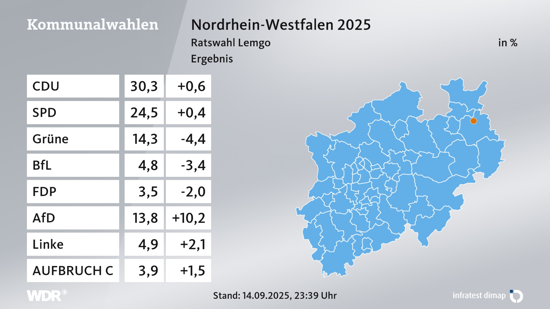 Kommunalwahl 2025 Endergebnis für Lemgo, Stadt. In Lemgo, Stadt erzielt die CDU 30,3 Prozent der gültigen Zweitstimmen. Die SPD landet bei 24,5 Prozent. Die Grünen erreichen 14,3 Prozent. Die Wählergruppe Bürger für Lemgo kommt auf 4,8 Prozent. Die AfD landet bei 13,8 Prozent. Die Linke erreicht 4,9 Prozent. Die Partei AUFBRUCH C kommt auf 3,9 Prozent.