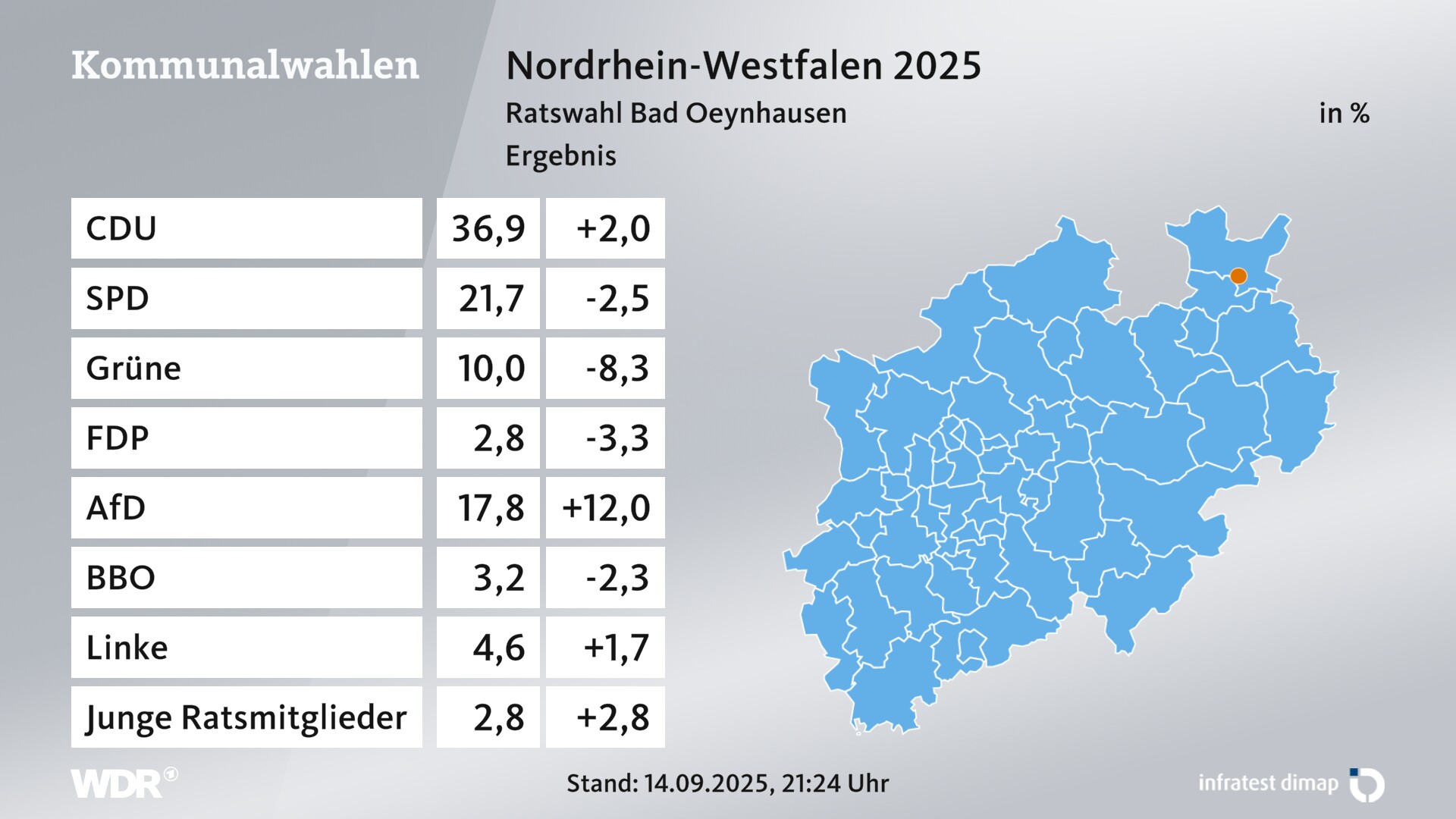 Kommunalwahl 2025 Endergebnis für Bad Oeynhausen, Stadt. In Bad Oeynhausen, Stadt erzielt die CDU 36,9 Prozent der gültigen Zweitstimmen. Die SPD landet bei 21,7 Prozent. Die Grünen erreichen 10,0 Prozent. Die FDP kommt auf 2,8 Prozent. Die AfD landet bei 17,8 Prozent. Die Wählergruppe Bürger für Bad Oeynhausen erreicht 3,2 Prozent. Die Linke kommt auf 4,6 Prozent.