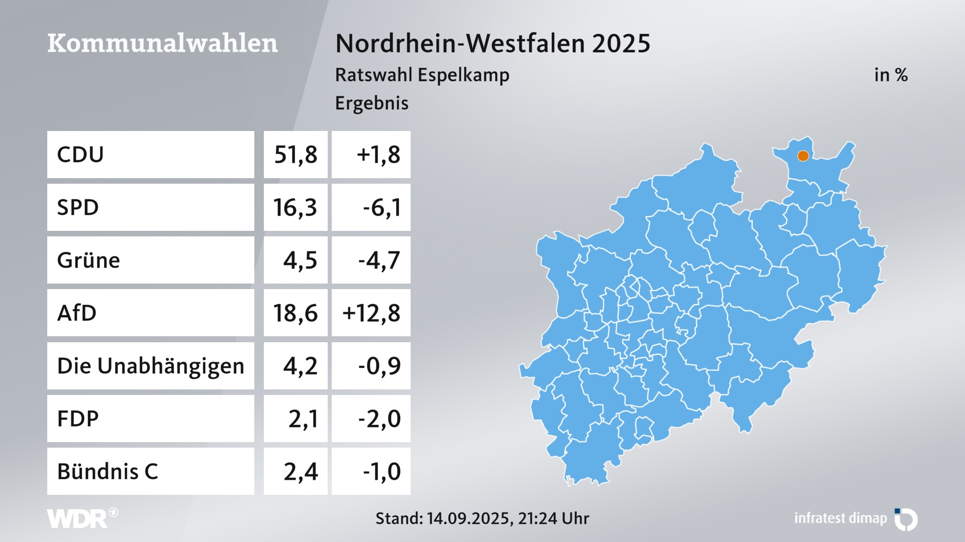 Kommunalwahl 2025 Endergebnis für Espelkamp, Stadt. In Espelkamp, Stadt erzielt die CDU 51,8 Prozent der gültigen Zweitstimmen. Die SPD landet bei 16,3 Prozent. Die Grünen erreichen 4,5 Prozent. Die AfD kommt auf 18,6 Prozent. Die Wählergruppe Die Unabhängigen, FWG Espelkamper Bürgerinnen und Bürger landet bei 4,2 Prozent. Die FDP erreicht 2,1 Prozent. Die Bündnis C kommt auf 2,4 Prozent.