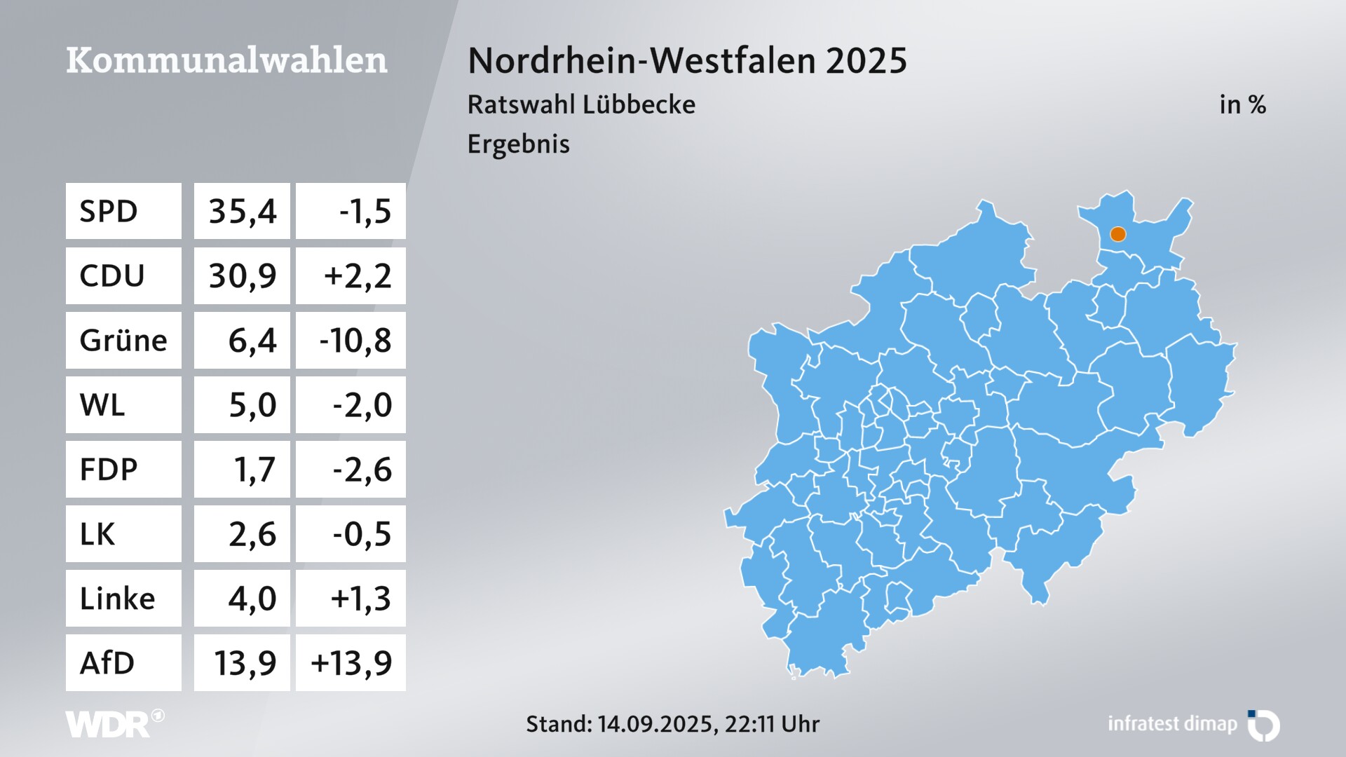 Kommunalwahl 2025 Endergebnis für Lübbecke, Stadt. In Lübbecke, Stadt erzielt die SPD 35,4 Prozent der gültigen Zweitstimmen. Die CDU landet bei 30,9 Prozent. Die Grünen erreichen 6,4 Prozent. Die Wählergruppe WG Lübbecke kommt auf 5,0 Prozent. Die Wählergruppe Lübbecke Konkret landet bei 2,6 Prozent. Die Linke erreicht 4,0 Prozent. Die AfD kommt auf 13,9 Prozent.