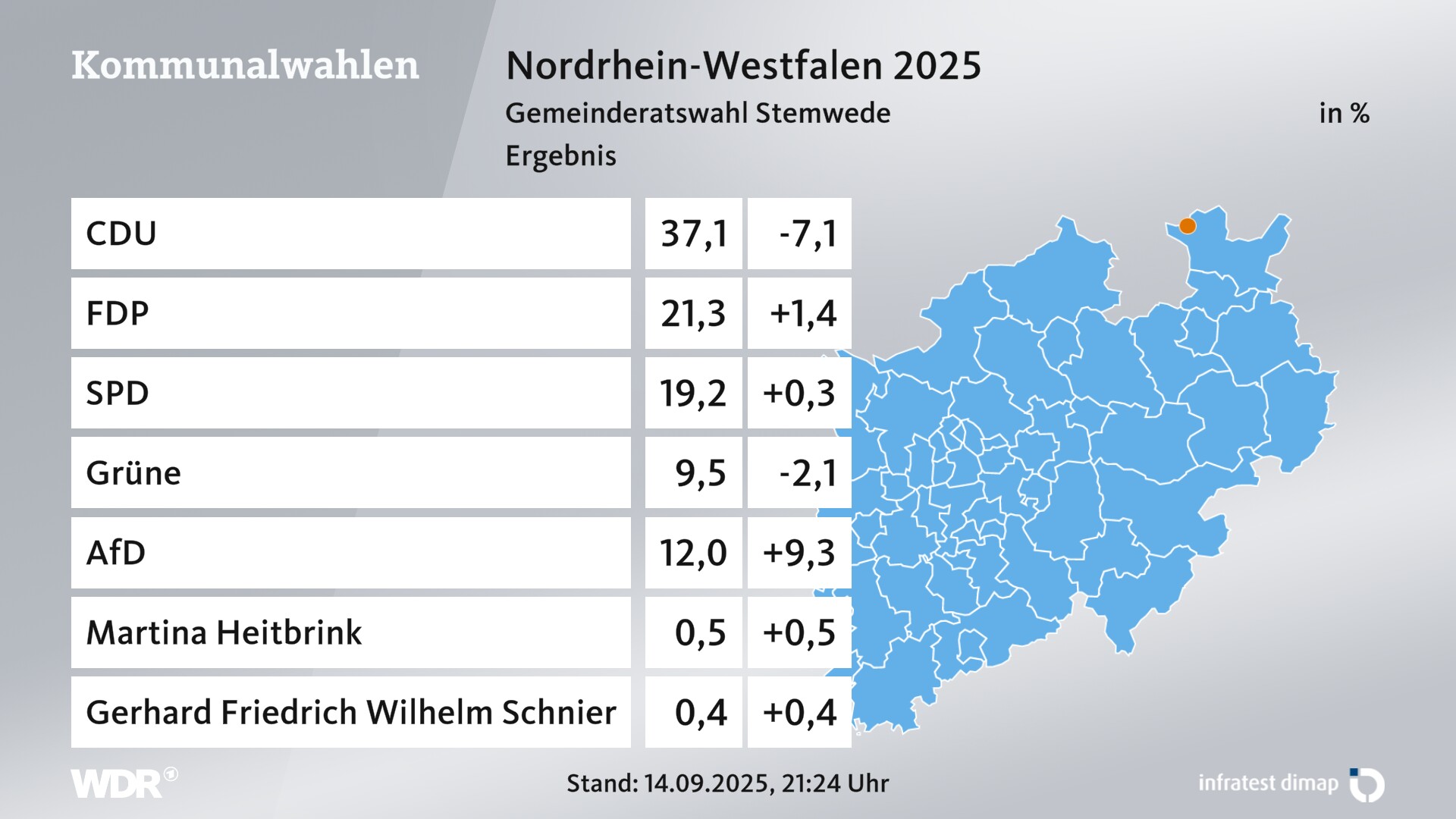 Kommunalwahl 2025 Endergebnis für Stemwede. In Stemwede erzielt die CDU 37,1 Prozent der gültigen Zweitstimmen. Die FDP landet bei 21,3 Prozent. Die SPD erreicht 19,2 Prozent. Die Grünen kommen auf 9,5 Prozent. Die AfD landet bei 12,0 Prozent.  Der/die Einzelbewerber/-in Martina Heitbrink erreicht 0,5 Prozent.  Der/die Einzelbewerber/-in Gerhard Friedrich Wilhelm Schnier kommt auf 0,4 Prozent.