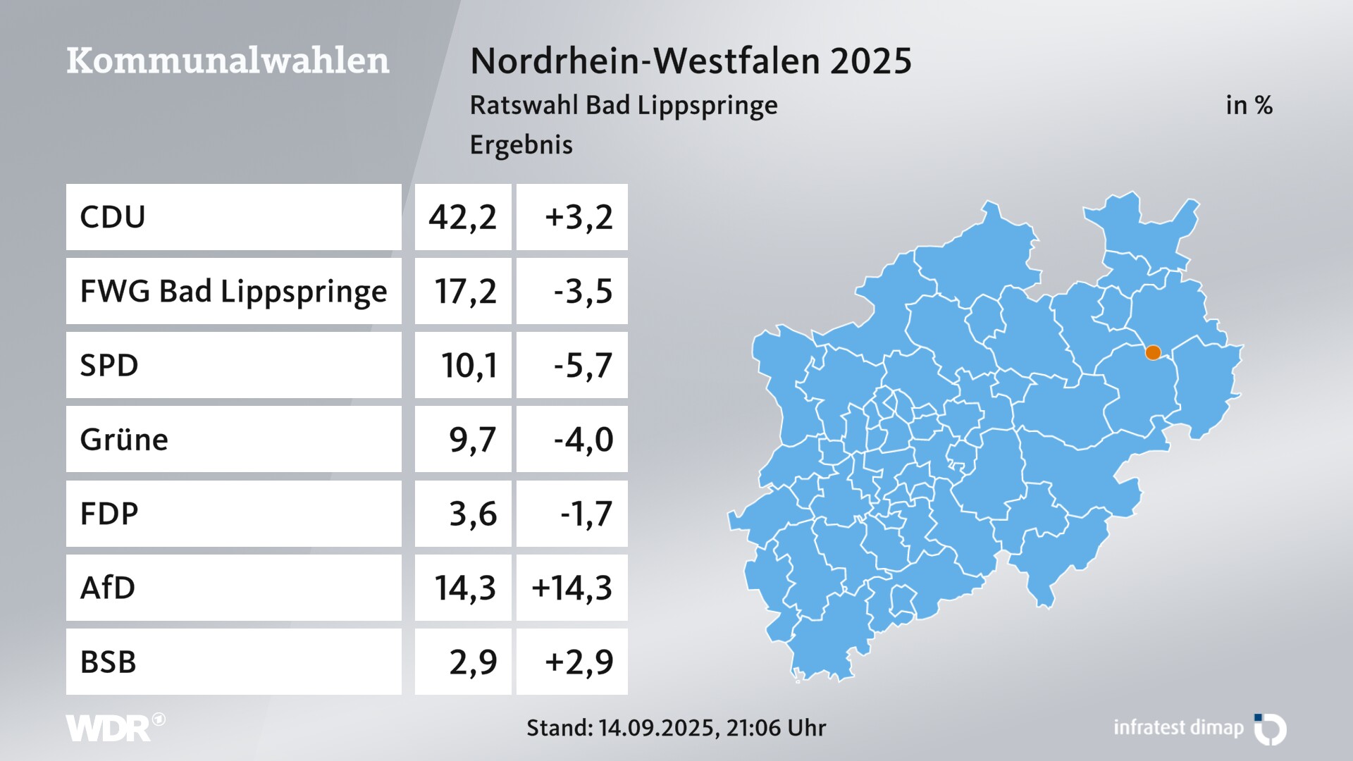 Kommunalwahl 2025 Endergebnis für Bad Lippspringe, Stadt. In Bad Lippspringe, Stadt erzielt die CDU 42,2 Prozent der gültigen Zweitstimmen. Die Wählergruppe FWG Bad Lippspringe landet bei 17,2 Prozent. Die SPD erreicht 10,1 Prozent. Die Grünen kommen auf 9,7 Prozent. Die FDP landet bei 3,6 Prozent. Die AfD erreicht 14,3 Prozent. Die Wählergruppe Bündnis Soziales Bad Lippspringe kommt auf 2,9 Prozent.
