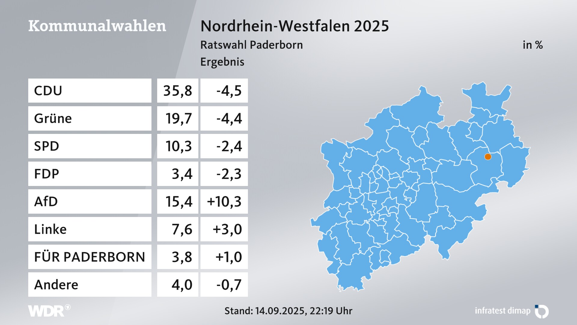 Kommunalwahl 2025 Endergebnis für Paderborn, Stadt. In Paderborn, Stadt erzielt die CDU 35,8 Prozent der gültigen Zweitstimmen. Die Grünen landen bei 19,7 Prozent. Die SPD erreicht 10,3 Prozent. Die FDP kommt auf 3,4 Prozent. Die AfD landet bei 15,4 Prozent. Die Linke erreicht 7,6 Prozent. Die Wählergruppe Freie Überparteiliche Ratsarbeit PADERBORN kommt auf 3,8 Prozent. Kommunalwahl 2025 Endergebnis für Paderborn, Stadt. In Paderborn, Stadt erzielt die CDU 35,8 Prozent der gültigen Zweitstimmen. Die Grünen landen bei 19,7 Prozent. Die SPD erreicht 10,3 Prozent. Die FDP kommt auf 3,4 Prozent. Die AfD landet bei 15,4 Prozent. Die Linke erreicht 7,6 Prozent. Die Wählergruppe Freie Überparteiliche Ratsarbeit PADERBORN kommt auf 3,8 Prozent.