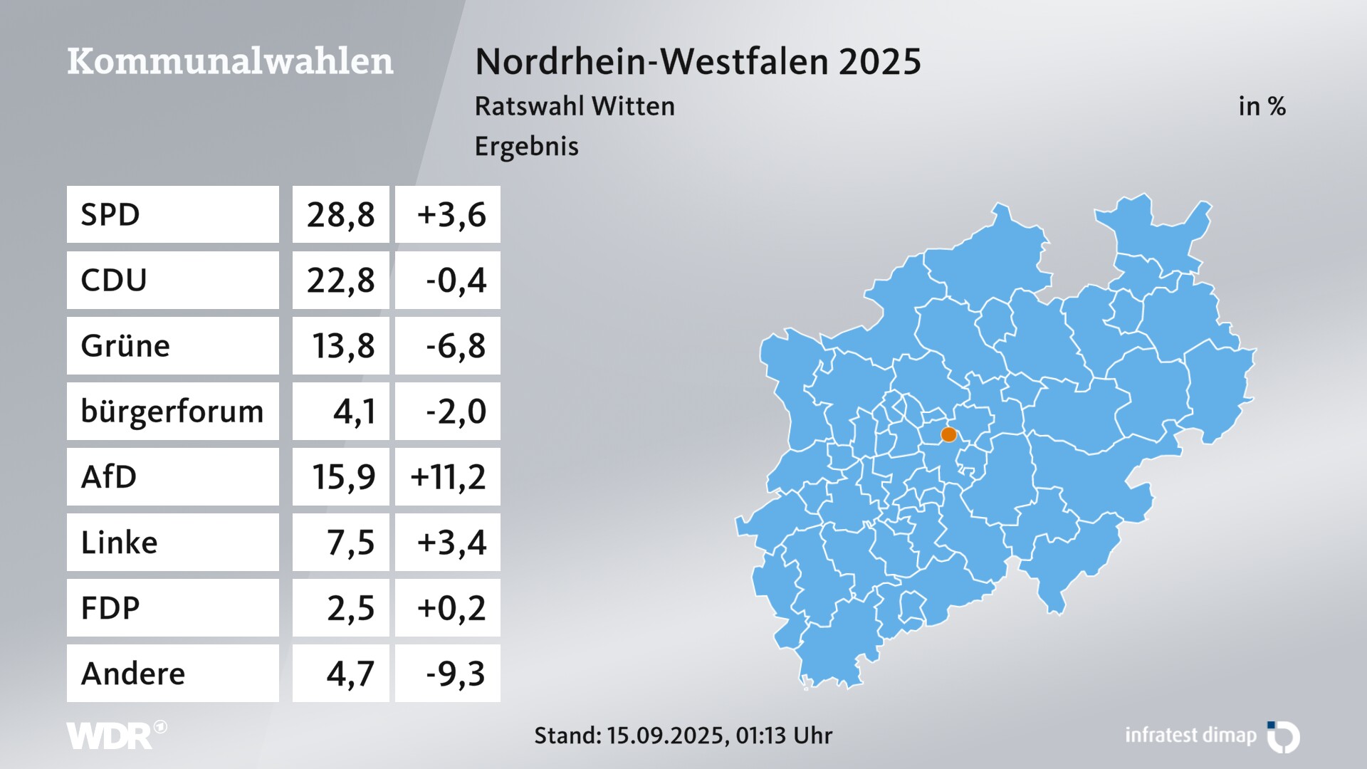 Kommunalwahl 2025 Endergebnis für Witten, Stadt. In Witten, Stadt erzielt die SPD 28,8 Prozent der gültigen Zweitstimmen. Die CDU landet bei 22,8 Prozent. Die Grünen erreichen 13,8 Prozent. Die Wählergruppe Bürger Forum Witten kommt auf 4,1 Prozent. Die AfD landet bei 15,9 Prozent. Die Linke erreicht 7,5 Prozent. Die FDP kommt auf 2,5 Prozent. Kommunalwahl 2025 Endergebnis für Witten, Stadt. In Witten, Stadt erzielt die SPD 28,8 Prozent der gültigen Zweitstimmen. Die CDU landet bei 22,8 Prozent. Die Grünen erreichen 13,8 Prozent. Die Wählergruppe Bürger Forum Witten kommt auf 4,1 Prozent. Die AfD landet bei 15,9 Prozent. Die Linke erreicht 7,5 Prozent. Die FDP kommt auf 2,5 Prozent.