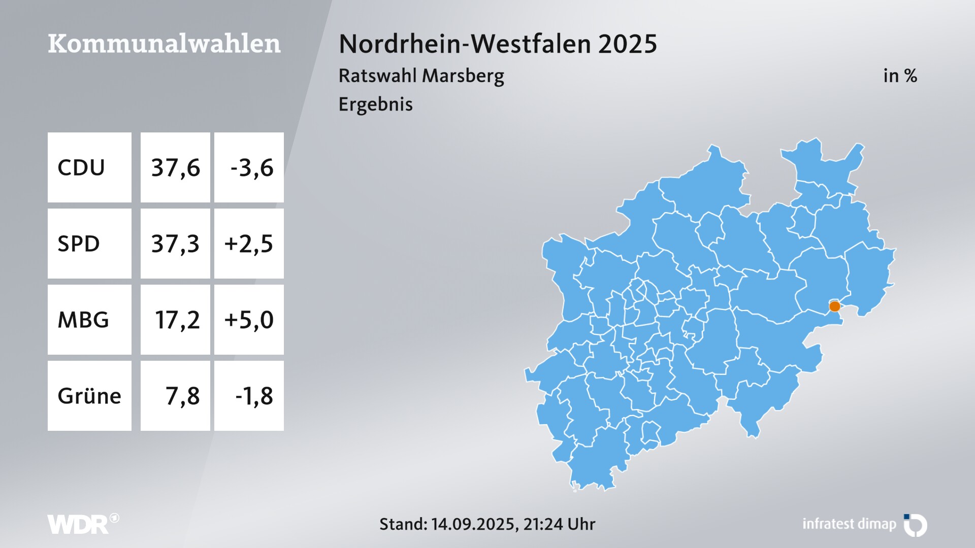 Kommunalwahl 2025 Endergebnis für Marsberg, Stadt. In Marsberg, Stadt erzielt die CDU 37,6 Prozent der gültigen Zweitstimmen. Die SPD landet bei 37,3 Prozent. Die Wählergruppe Marsberger Bürgergemeinschaft erreicht 17,2 Prozent. Die Grünen kommen auf 7,8 Prozent.