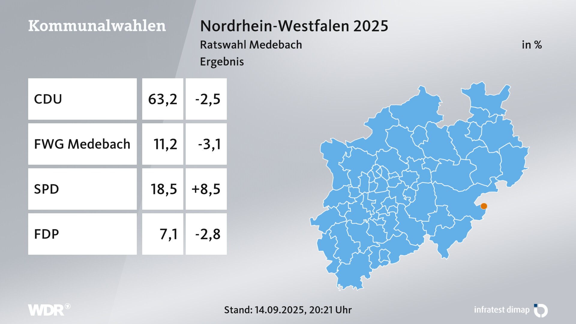 Kommunalwahl 2025 Endergebnis für Medebach, Hansestadt. In Medebach, Hansestadt erzielt die CDU 63,2 Prozent der gültigen Zweitstimmen. Die Wählergruppe Freie Wähler Gemeinschaft Medebach landet bei 11,2 Prozent. Die SPD erreicht 18,5 Prozent. Die FDP kommt auf 7,1 Prozent.