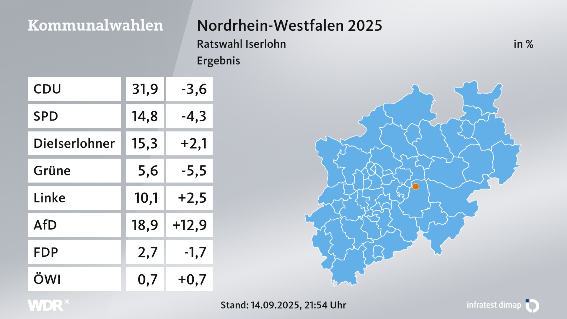 Kommunalwahl 2025 Endergebnis für Iserlohn, Stadt. In Iserlohn, Stadt erzielt die CDU 31,9 Prozent der gültigen Zweitstimmen. Die SPD landet bei 14,8 Prozent. Die Wählergruppe DieISERLOHNER erreicht 15,3 Prozent. Die Grünen kommen auf 5,6 Prozent. Die Linke landet bei 10,1 Prozent. Die AfD erreicht 18,9 Prozent. Die FDP kommt auf 2,7 Prozent.