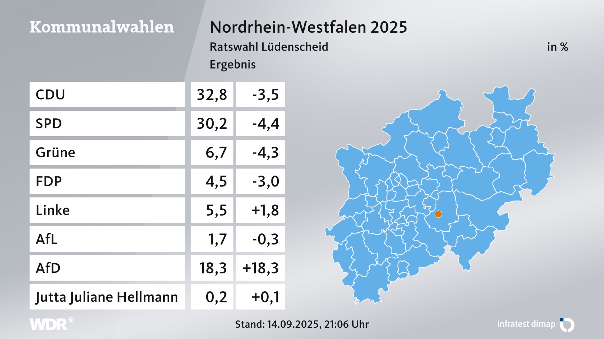 Kommunalwahl 2025 Endergebnis für Lüdenscheid, Stadt. In Lüdenscheid, Stadt erzielt die CDU 32,8 Prozent der gültigen Zweitstimmen. Die SPD landet bei 30,2 Prozent. Die Grünen erreichen 6,7 Prozent. Die FDP kommt auf 4,5 Prozent. Die Linke landet bei 5,5 Prozent. Die Wählergruppe Alternative für Lüdenscheid erreicht 1,7 Prozent. Die AfD kommt auf 18,3 Prozent.