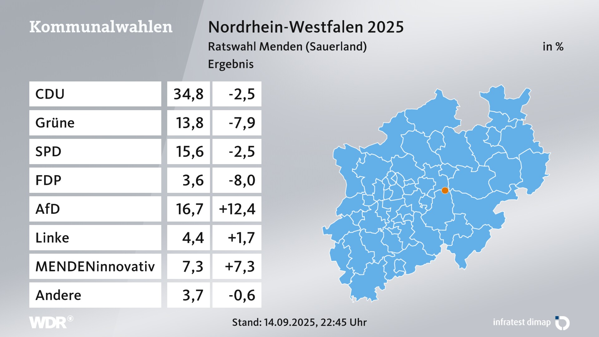 Kommunalwahl 2025 Endergebnis für Menden (Sauerland), Stadt. In Menden (Sauerland), Stadt erzielt die CDU 34,8 Prozent der gültigen Zweitstimmen. Die Grünen landen bei 13,8 Prozent. Die SPD erreicht 15,6 Prozent. Die FDP kommt auf 3,6 Prozent. Die AfD landet bei 16,7 Prozent. Die Linke erreicht 4,4 Prozent. Die Wählergruppe WG MENDENinnovativ kommt auf 7,3 Prozent. Kommunalwahl 2025 Endergebnis für Menden (Sauerland), Stadt. In Menden (Sauerland), Stadt erzielt die CDU 34,8 Prozent der gültigen Zweitstimmen. Die Grünen landen bei 13,8 Prozent. Die SPD erreicht 15,6 Prozent. Die FDP kommt auf 3,6 Prozent. Die AfD landet bei 16,7 Prozent. Die Linke erreicht 4,4 Prozent. Die Wählergruppe WG MENDENinnovativ kommt auf 7,3 Prozent.