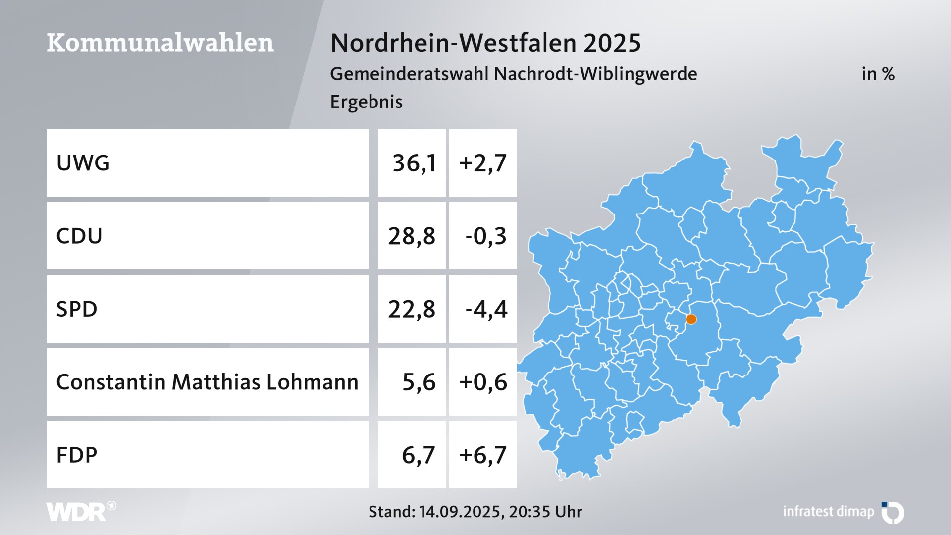 Kommunalwahl 2025 Endergebnis für Nachrodt-Wiblingwerde. In Nachrodt-Wiblingwerde erzielt die Wählergruppe UWG 36,1 Prozent der gültigen Zweitstimmen. Die CDU landet bei 28,8 Prozent. Die SPD erreicht 22,8 Prozent. Der/die Einzelbewerber/-in Constantin Matthias Lohmann kommt auf 5,6 Prozent. Die FDP landet bei 6,7 Prozent. Kommunalwahl 2025 Endergebnis für Nachrodt-Wiblingwerde. In Nachrodt-Wiblingwerde erzielt die Wählergruppe UWG 36,1 Prozent der gültigen Zweitstimmen. Die CDU landet bei 28,8 Prozent. Die SPD erreicht 22,8 Prozent. Der/die Einzelbewerber/-in Constantin Matthias Lohmann kommt auf 5,6 Prozent. Die FDP landet bei 6,7 Prozent.