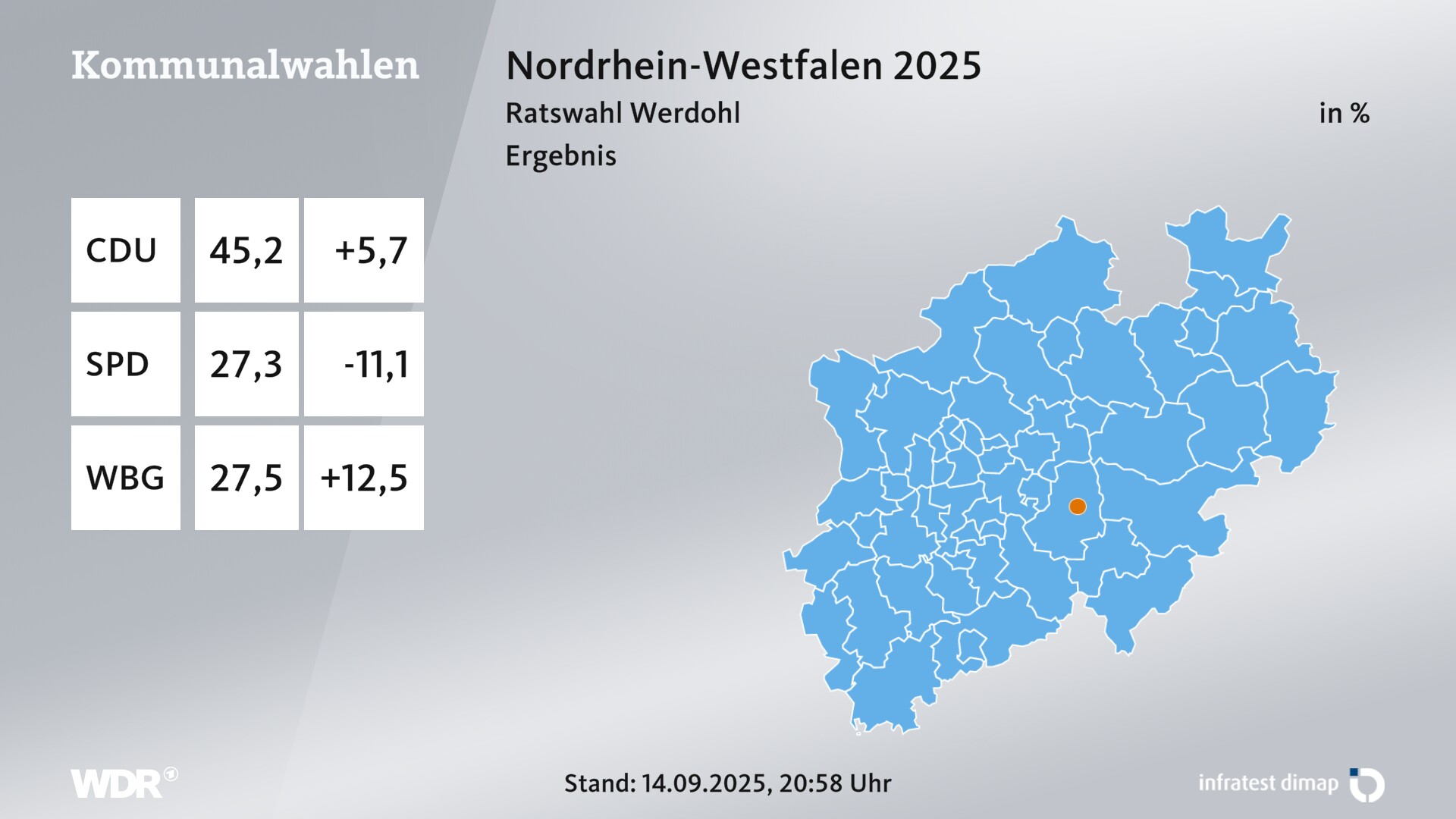Kommunalwahl 2025 Endergebnis für Werdohl, Stadt. In Werdohl, Stadt erzielt die CDU 45,2 Prozent der gültigen Zweitstimmen. Die SPD landet bei 27,3 Prozent. Die Wählergruppe Werdohler Bürgergemeinschaft erreicht 27,5 Prozent.