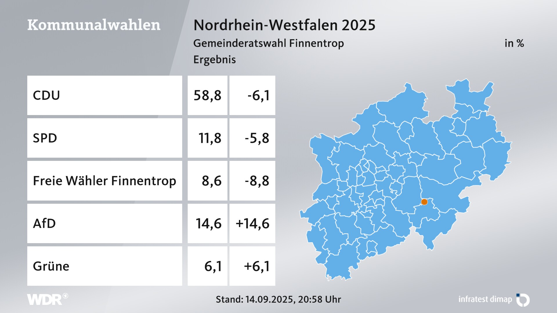 Kommunalwahl 2025 Endergebnis für Finnentrop. In Finnentrop erzielt die CDU 58,8 Prozent der gültigen Zweitstimmen. Die SPD landet bei 11,8 Prozent. Die Wählergruppe Freie Wähler Finnentrop erreicht 8,6 Prozent. Die AfD kommt auf 14,6 Prozent. Die Grünen landen bei 6,1 Prozent. Kommunalwahl 2025 Endergebnis für Finnentrop. In Finnentrop erzielt die CDU 58,8 Prozent der gültigen Zweitstimmen. Die SPD landet bei 11,8 Prozent. Die Wählergruppe Freie Wähler Finnentrop erreicht 8,6 Prozent. Die AfD kommt auf 14,6 Prozent. Die Grünen landen bei 6,1 Prozent.