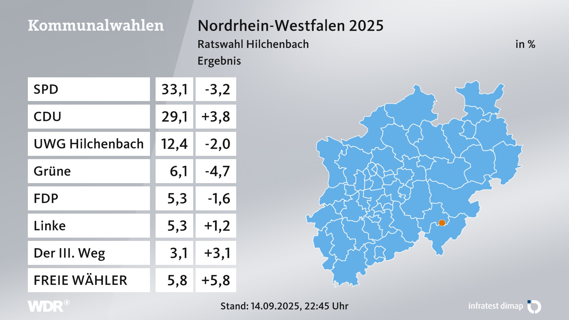 Kommunalwahl 2025 Endergebnis für Hilchenbach, Stadt. In Hilchenbach, Stadt erzielt die SPD 33,1 Prozent der gültigen Zweitstimmen. Die CDU landet bei 29,1 Prozent. Die Wählergruppe UWG Hilchenbach erreicht 12,4 Prozent. Die Grünen kommen auf 6,1 Prozent. Die FDP landet bei 5,3 Prozent. Die Linke erreicht 5,3 Prozent. Die Wählergruppe Freie Wähler Siegen-Wittgenstein kommt auf 5,8 Prozent.