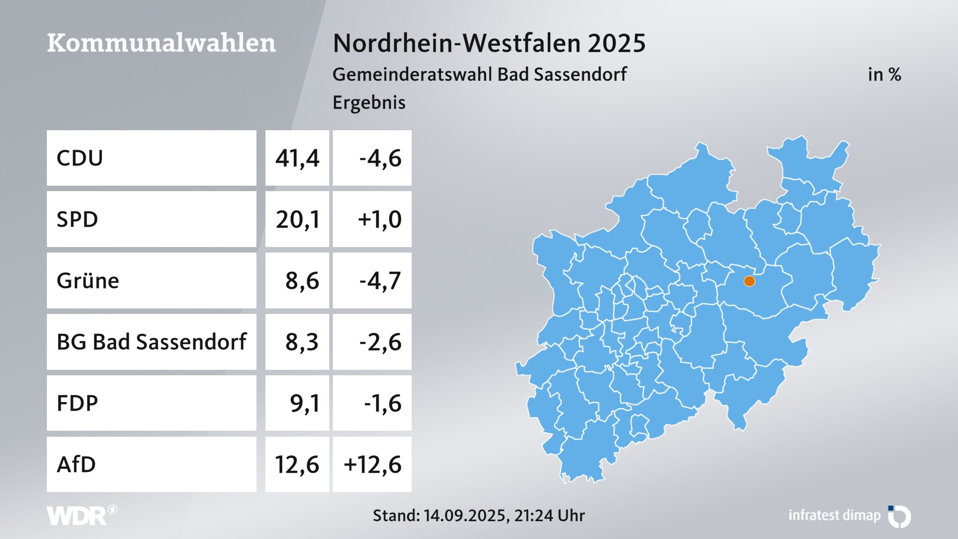 Kommunalwahl 2025 Endergebnis für Bad Sassendorf. In Bad Sassendorf erzielt die CDU 41,4 Prozent der gültigen Zweitstimmen. Die SPD landet bei 20,1 Prozent. Die Grünen erreichen 8,6 Prozent. Die Wählergruppe Bürgergemeinschaft Bad Sassendorf kommt auf 8,3 Prozent. Die FDP landet bei 9,1 Prozent. Die AfD erreicht 12,6 Prozent. Kommunalwahl 2025 Endergebnis für Bad Sassendorf. In Bad Sassendorf erzielt die CDU 41,4 Prozent der gültigen Zweitstimmen. Die SPD landet bei 20,1 Prozent. Die Grünen erreichen 8,6 Prozent. Die Wählergruppe Bürgergemeinschaft Bad Sassendorf kommt auf 8,3 Prozent. Die FDP landet bei 9,1 Prozent. Die AfD erreicht 12,6 Prozent.