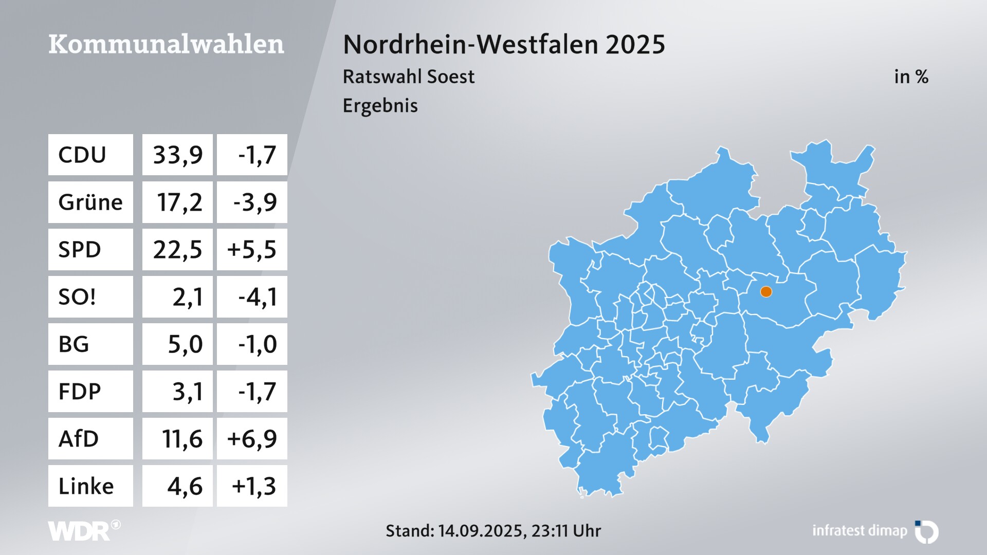 Kommunalwahl 2025 Endergebnis für Soest, Stadt. In Soest, Stadt erzielt die CDU 33,9 Prozent der gültigen Zweitstimmen. Die Grünen landen bei 17,2 Prozent. Die SPD erreicht 22,5 Prozent. Die Wählergruppe Bürgergemeinschaft Soest kommt auf 5,0 Prozent. Die FDP landet bei 3,1 Prozent. Die AfD erreicht 11,6 Prozent. Die Linke kommt auf 4,6 Prozent. Kommunalwahl 2025 Endergebnis für Soest, Stadt. In Soest, Stadt erzielt die CDU 33,9 Prozent der gültigen Zweitstimmen. Die Grünen landen bei 17,2 Prozent. Die SPD erreicht 22,5 Prozent. Die Wählergruppe Bürgergemeinschaft Soest kommt auf 5,0 Prozent. Die FDP landet bei 3,1 Prozent. Die AfD erreicht 11,6 Prozent. Die Linke kommt auf 4,6 Prozent.