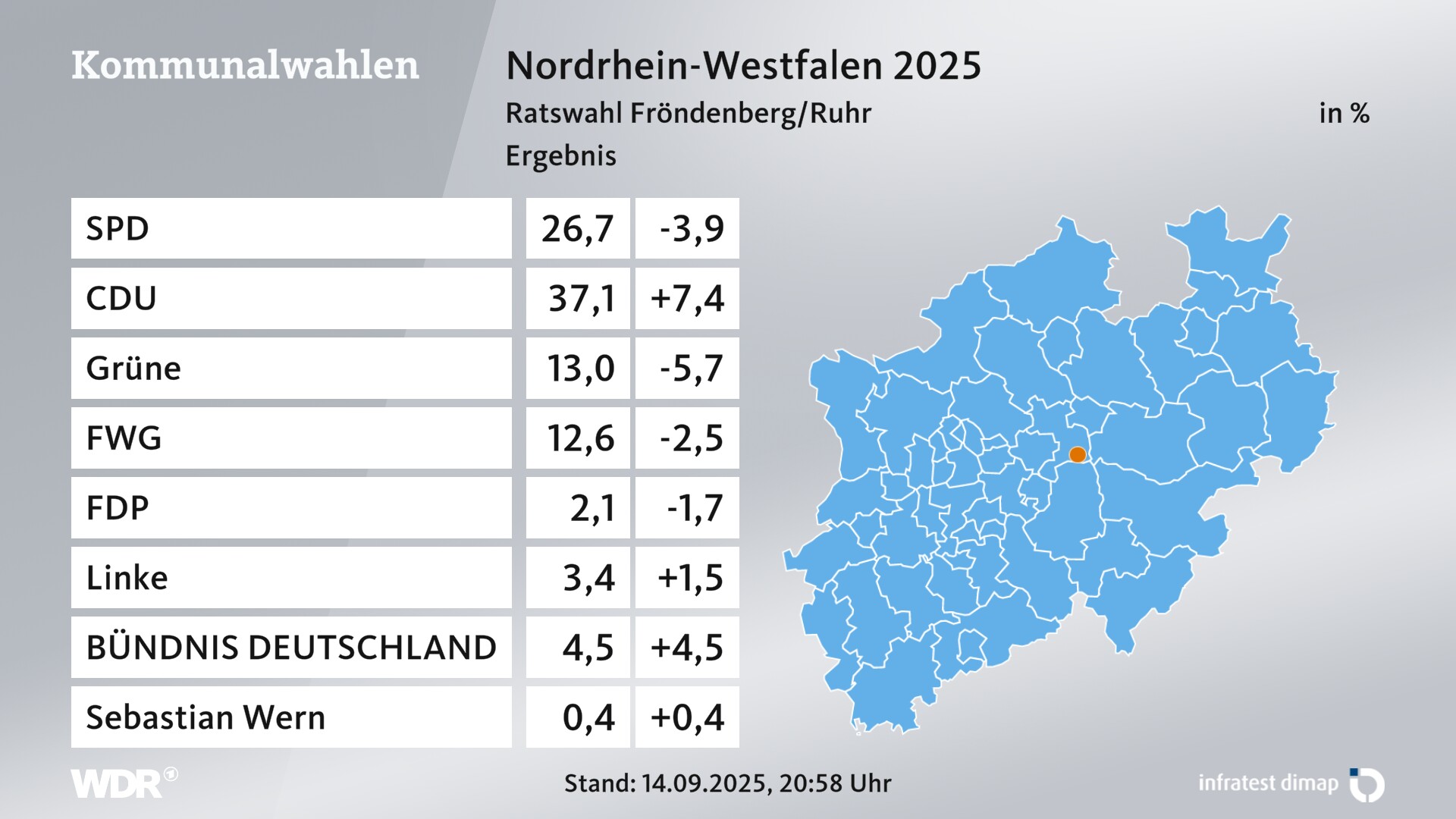 Kommunalwahl 2025 Endergebnis für Fröndenberg/Ruhr, Stadt. In Fröndenberg/Ruhr, Stadt erzielt die SPD 26,7 Prozent der gültigen Zweitstimmen. Die CDU landet bei 37,1 Prozent. Die Grünen erreichen 13,0 Prozent. Die Wählergruppe Fröndenberger WG kommt auf 12,6 Prozent. Die FDP landet bei 2,1 Prozent. Die Linke erreicht 3,4 Prozent. Die BÜNDNIS DEUTSCHLAND kommt auf 4,5 Prozent.
