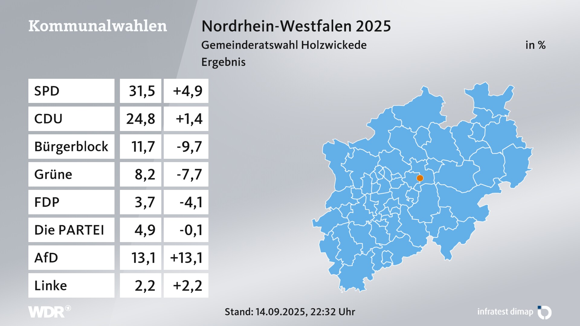 Kommunalwahl 2025 Endergebnis für Holzwickede. In Holzwickede erzielt die SPD 31,5 Prozent der gültigen Zweitstimmen. Die CDU landet bei 24,8 Prozent. Die Wählergruppe Unabhängiger Holzwickeder Bürgerblock erreicht 11,7 Prozent. Die Grünen kommen auf 8,2 Prozent. Die FDP landet bei 3,7 Prozent.  Die PARTEI erreicht 4,9 Prozent. Die AfD kommt auf 13,1 Prozent. Kommunalwahl 2025 Endergebnis für Holzwickede. In Holzwickede erzielt die SPD 31,5 Prozent der gültigen Zweitstimmen. Die CDU landet bei 24,8 Prozent. Die Wählergruppe Unabhängiger Holzwickeder Bürgerblock erreicht 11,7 Prozent. Die Grünen kommen auf 8,2 Prozent. Die FDP landet bei 3,7 Prozent.  Die PARTEI erreicht 4,9 Prozent. Die AfD kommt auf 13,1 Prozent.