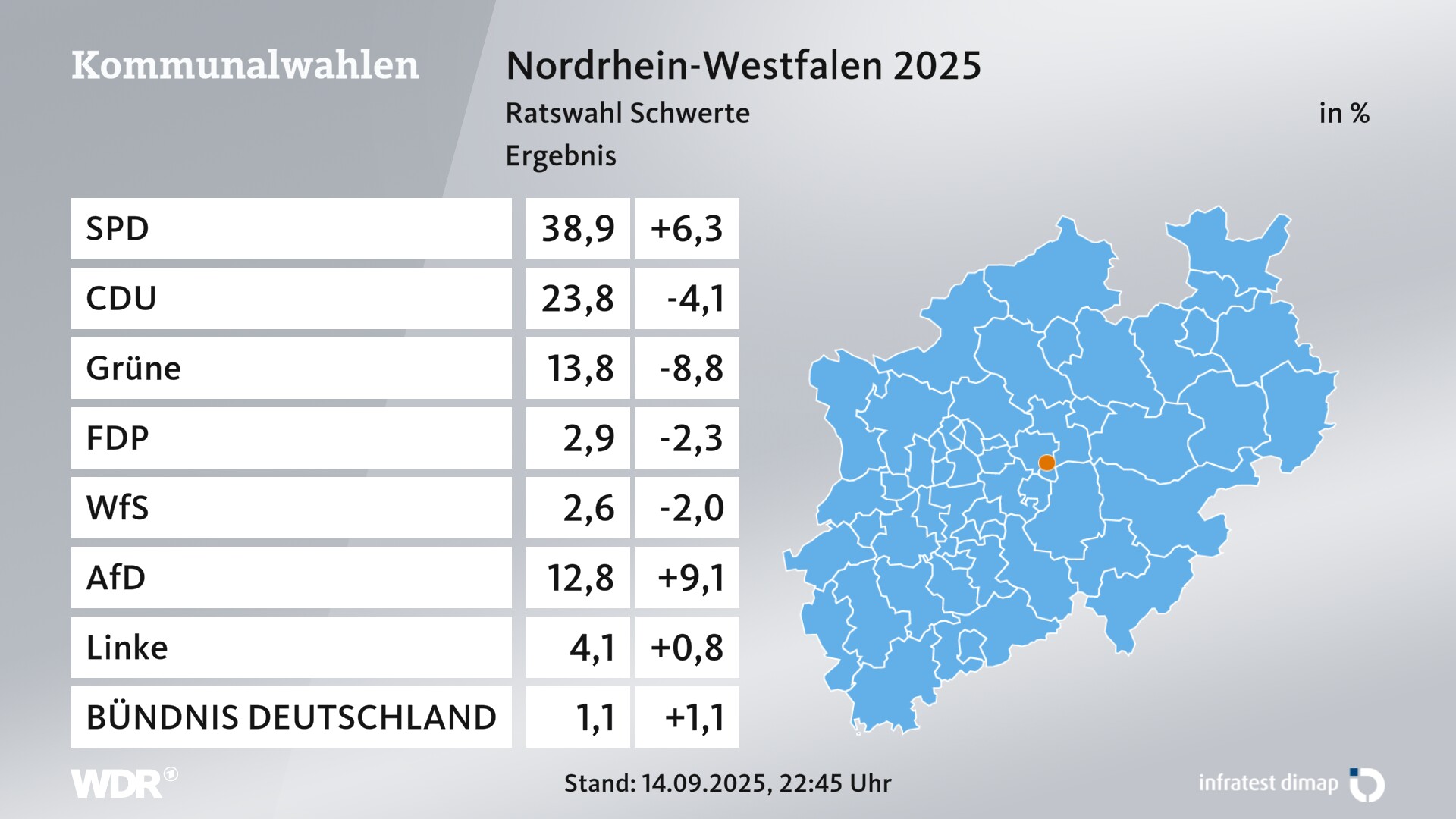 Kommunalwahl 2025 Endergebnis für Schwerte, Hansestadt an der Ruhr. In Schwerte, Hansestadt an der Ruhr erzielt die SPD 38,9 Prozent der gültigen Zweitstimmen. Die CDU landet bei 23,8 Prozent. Die Grünen erreichen 13,8 Prozent. Die FDP kommt auf 2,9 Prozent. Die Wählergruppe Wählervereinigung für Schwerte landet bei 2,6 Prozent. Die AfD erreicht 12,8 Prozent. Die Linke kommt auf 4,1 Prozent. Kommunalwahl 2025 Endergebnis für Schwerte, Hansestadt an der Ruhr. In Schwerte, Hansestadt an der Ruhr erzielt die SPD 38,9 Prozent der gültigen Zweitstimmen. Die CDU landet bei 23,8 Prozent. Die Grünen erreichen 13,8 Prozent. Die FDP kommt auf 2,9 Prozent. Die Wählergruppe Wählervereinigung für Schwerte landet bei 2,6 Prozent. Die AfD erreicht 12,8 Prozent. Die Linke kommt auf 4,1 Prozent.