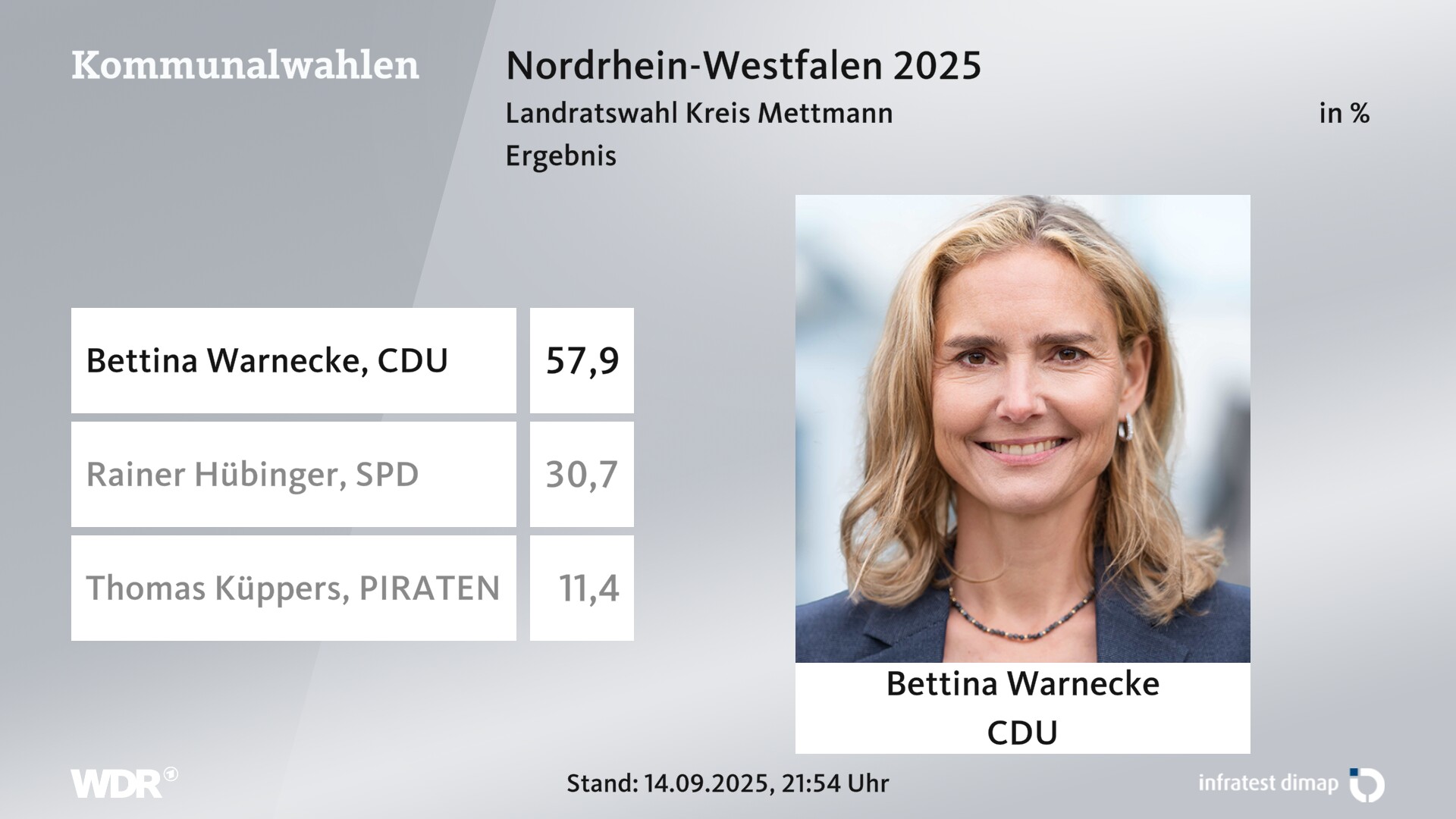 Direktwahl 2025 Endergebnis für Mettmann, Kreis. Bettina Warnecke (CDU) erhält 57,9 Prozent der gültigen Stimmen. Rainer Hübinger (SPD) erhält 30,7 Prozent der gültigen Stimmen. Thomas Küppers (PIRATEN) erhält 11,4 Prozent der gültigen Stimmen. 