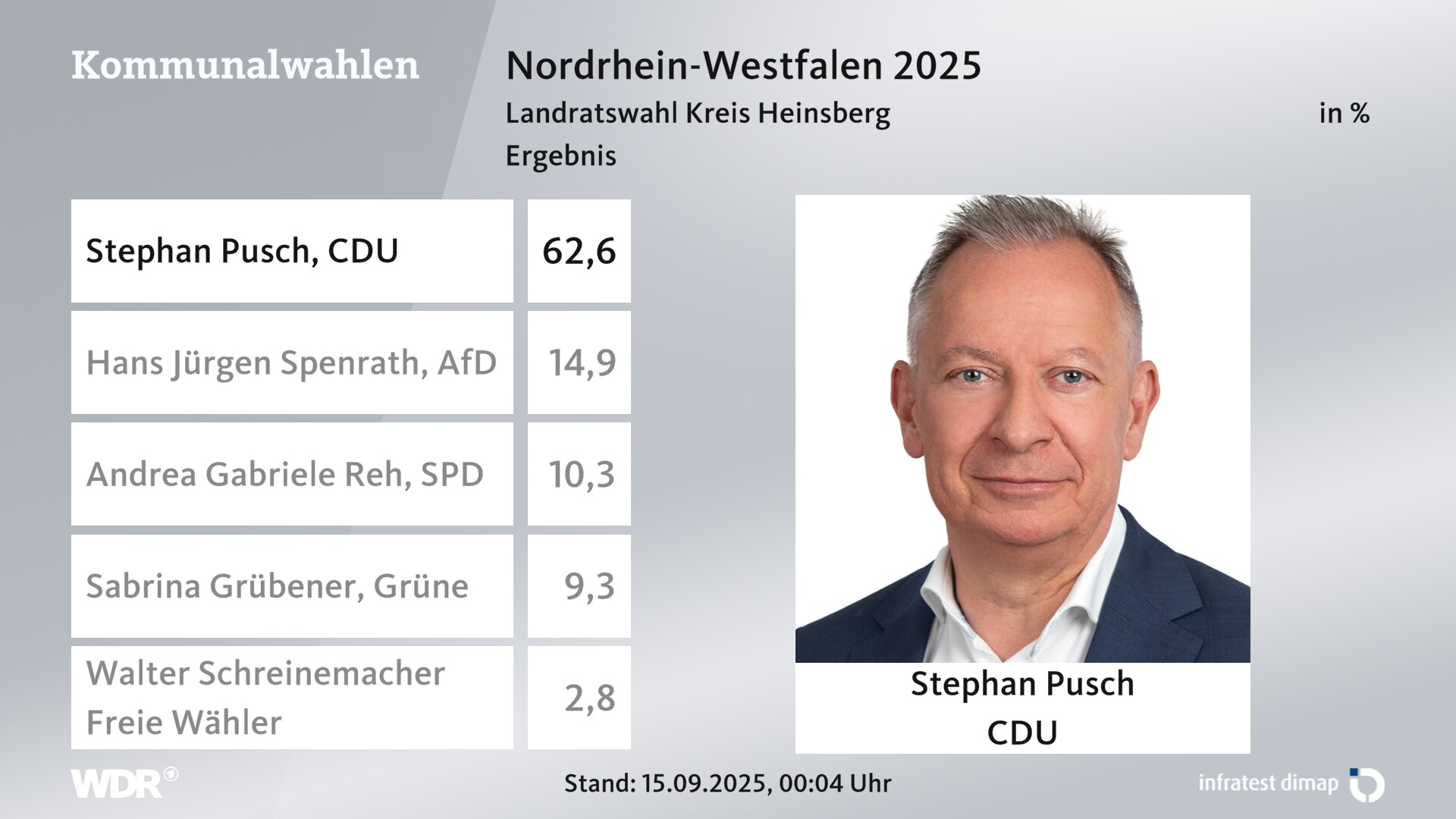 Direktwahl 2025 Endergebnis für Heinsberg, Kreis. Stephan Pusch (CDU) erhält 62,6 Prozent der gültigen Stimmen. Hans Jürgen Spenrath (AfD) erhält 14,9 Prozent der gültigen Stimmen. Andrea Gabriele Reh (SPD) erhält 10,3 Prozent der gültigen Stimmen. Sabrina Grübener (Grüne) erhält 9,3 Prozent der gültigen Stimmen. Walter Schreinemacher (Freie Wähler) erhält 2,8 Prozent der gültigen Stimmen. Direktwahl 2025 Endergebnis für Heinsberg, Kreis. Stephan Pusch (CDU) erhält 62,6 Prozent der gültigen Stimmen. Hans Jürgen Spenrath (AfD) erhält 14,9 Prozent der gültigen Stimmen. Andrea Gabriele Reh (SPD) erhält 10,3 Prozent der gültigen Stimmen. Sabrina Grübener (Grüne) erhält 9,3 Prozent der gültigen Stimmen. Walter Schreinemacher (Freie Wähler) erhält 2,8 Prozent der gültigen Stimmen.