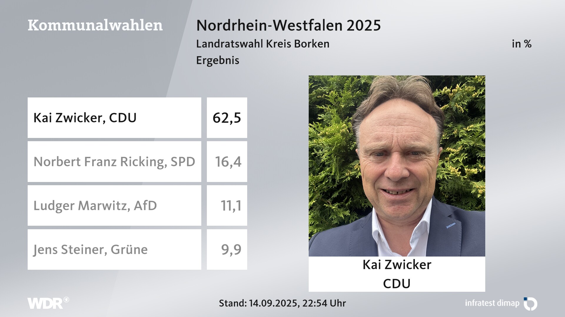 Direktwahl 2025 Endergebnis für Borken, Kreis. Kai Zwicker (CDU) erhält 62,5 Prozent der gültigen Stimmen. Norbert Franz Ricking (SPD) erhält 16,4 Prozent der gültigen Stimmen. Ludger Marwitz (AfD) erhält 11,1 Prozent der gültigen Stimmen. Jens Steiner (Grüne) erhält 9,9 Prozent der gültigen Stimmen. Direktwahl 2025 Endergebnis für Borken, Kreis. Kai Zwicker (CDU) erhält 62,5 Prozent der gültigen Stimmen. Norbert Franz Ricking (SPD) erhält 16,4 Prozent der gültigen Stimmen. Ludger Marwitz (AfD) erhält 11,1 Prozent der gültigen Stimmen. Jens Steiner (Grüne) erhält 9,9 Prozent der gültigen Stimmen.