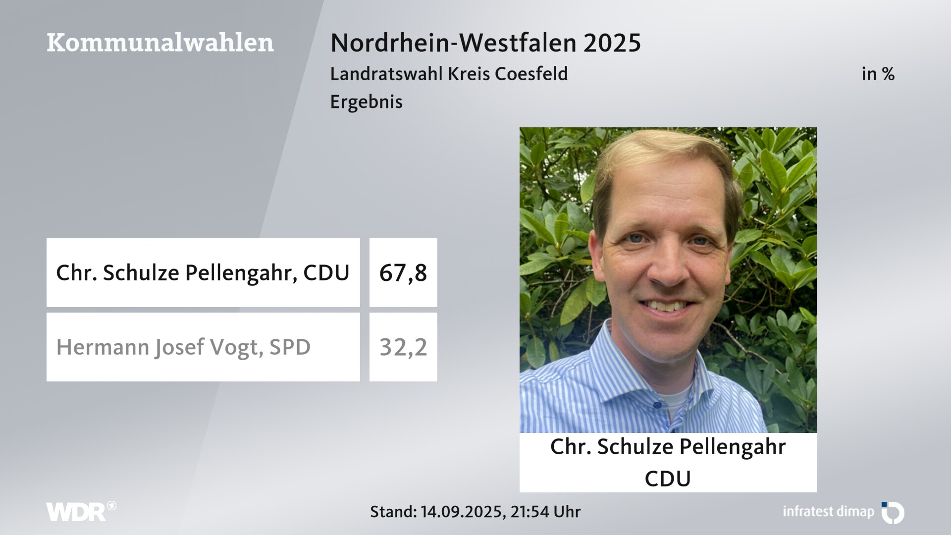 Direktwahl 2025 Endergebnis für Coesfeld, Kreis. Chr. Schulze Pellengahr (CDU) erhält 67,8 Prozent der gültigen Stimmen. Hermann Josef Vogt (SPD) erhält 32,2 Prozent der gültigen Stimmen. 