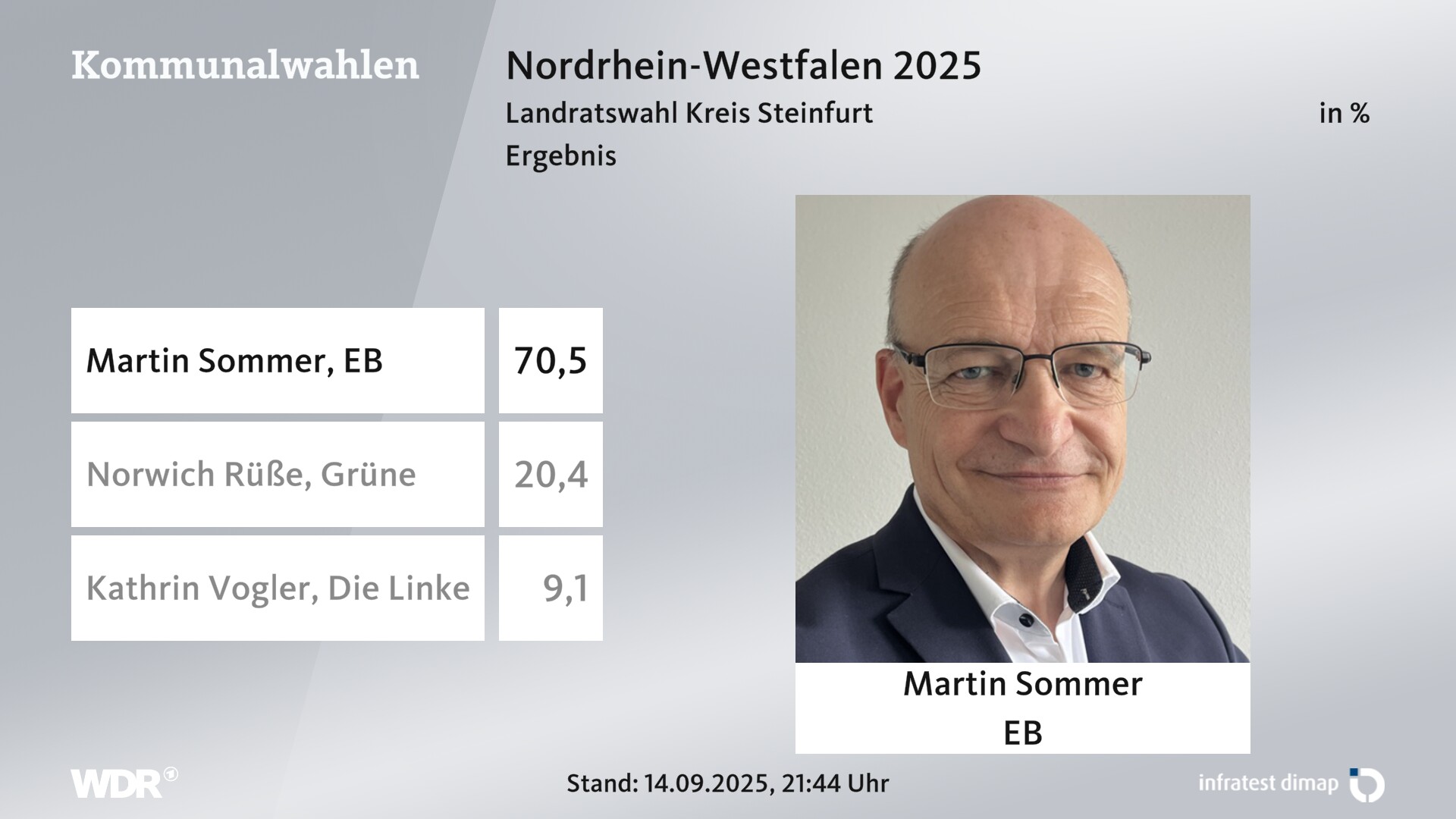 Direktwahl 2025 Endergebnis für Steinfurt, Kreis. Martin Sommer (EB) erhält 70,5 Prozent der gültigen Stimmen. Norwich Rüße (Grüne) erhält 20,4 Prozent der gültigen Stimmen. Kathrin Vogler (Die Linke) erhält 9,1 Prozent der gültigen Stimmen. 