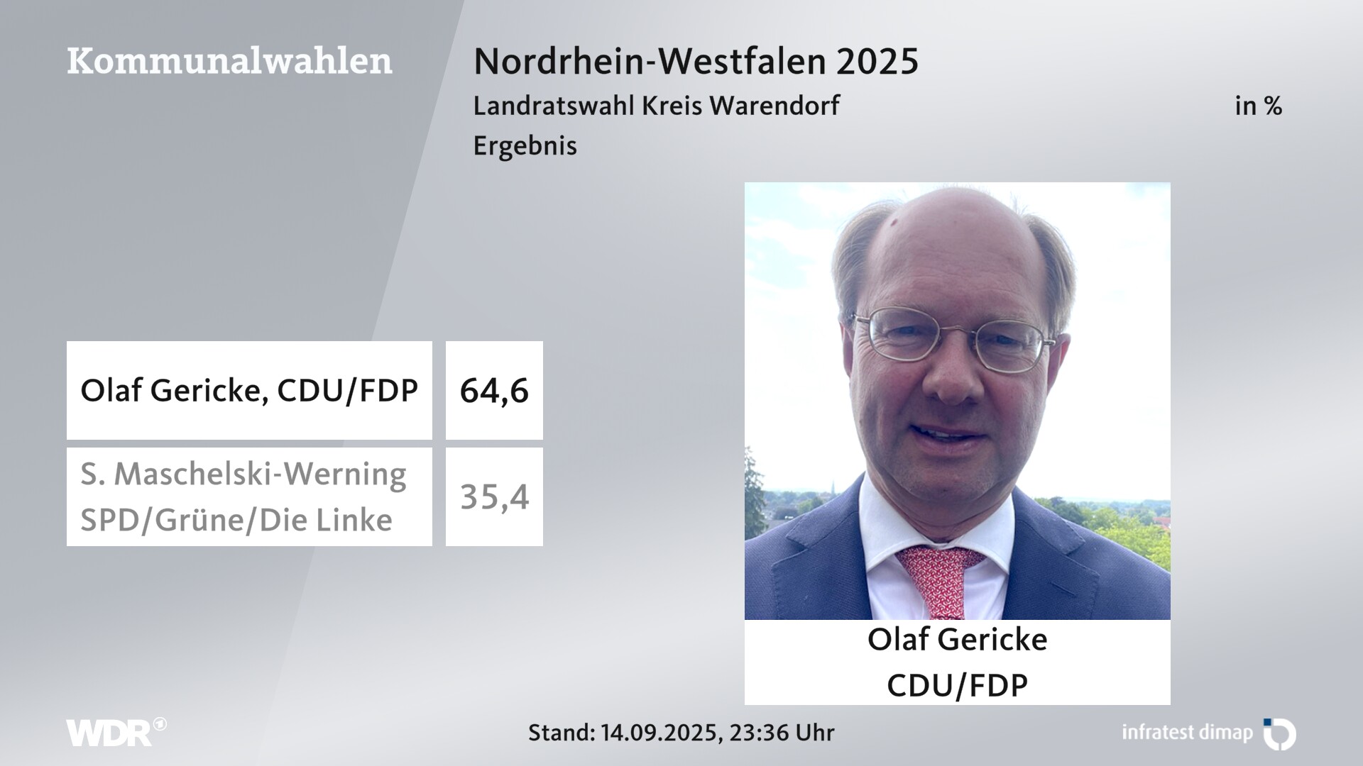 Direktwahl 2025 Endergebnis für Warendorf, Kreis. Olaf Gericke (CDU/FDP) erhält 64,6 Prozent der gültigen Stimmen. S. Maschelski-Werning (SPD/Grüne/Die Linke) erhält 35,4 Prozent der gültigen Stimmen. Direktwahl 2025 Endergebnis für Warendorf, Kreis. Olaf Gericke (CDU/FDP) erhält 64,6 Prozent der gültigen Stimmen. S. Maschelski-Werning (SPD/Grüne/Die Linke) erhält 35,4 Prozent der gültigen Stimmen.