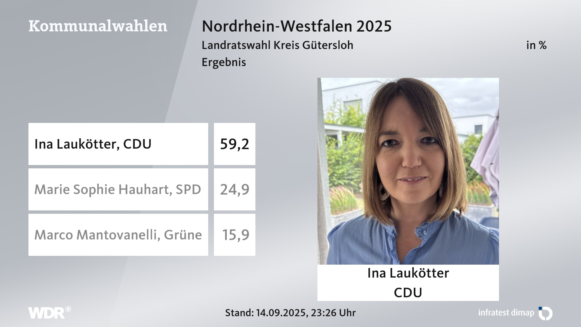 Direktwahl 2025 Endergebnis für Gütersloh, Kreis. Ina Laukötter (CDU) erhält 59,2 Prozent der gültigen Stimmen. Marie Sophie Hauhart (SPD) erhält 24,9 Prozent der gültigen Stimmen. Marco Mantovanelli (Grüne) erhält 15,9 Prozent der gültigen Stimmen. 