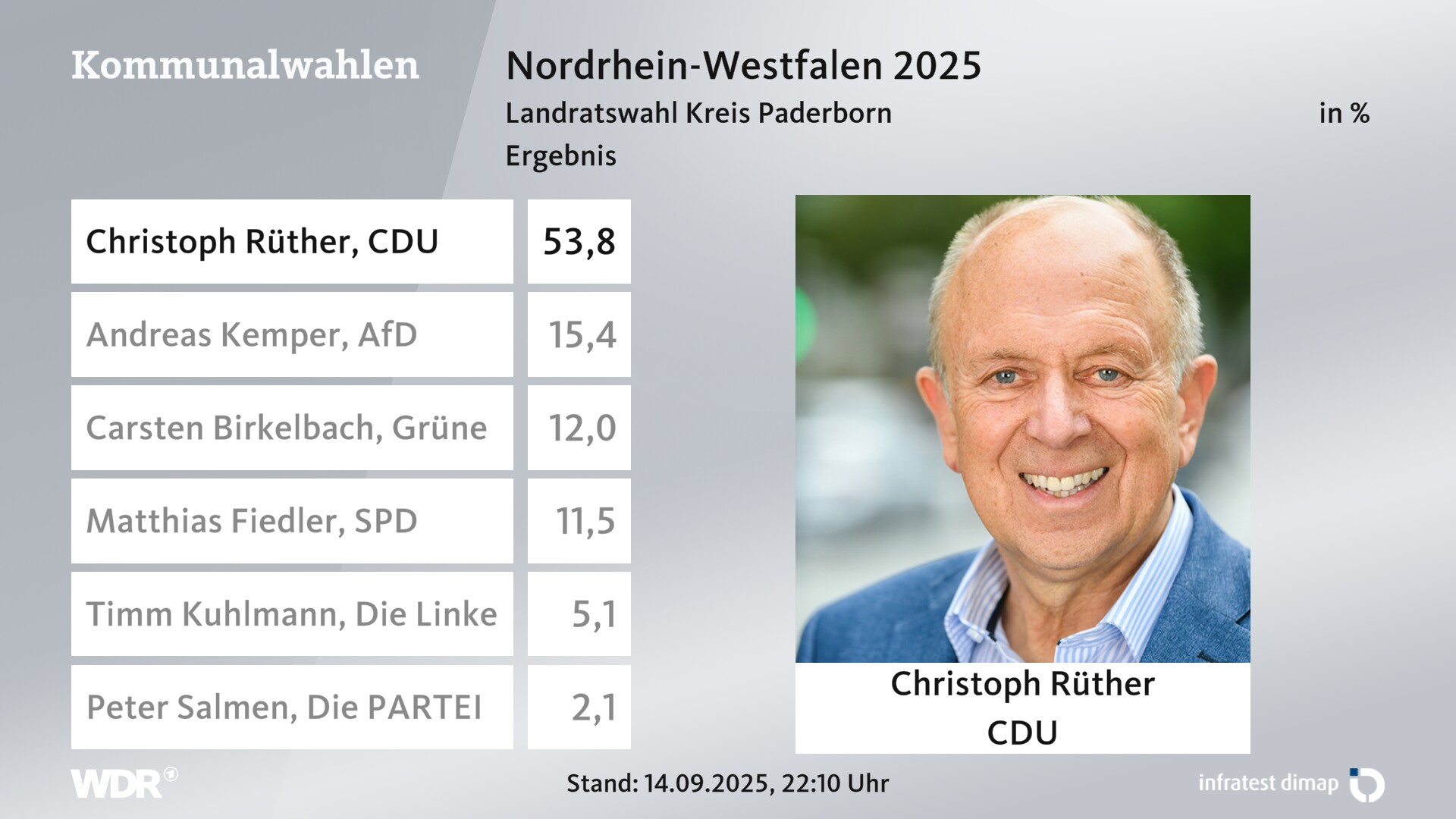 Direktwahl 2025 Endergebnis für Paderborn, Kreis. Christoph Rüther (CDU) erhält 53,8 Prozent der gültigen Stimmen. Andreas Kemper (AfD) erhält 15,4 Prozent der gültigen Stimmen. Carsten Birkelbach (Grüne) erhält 12,0 Prozent der gültigen Stimmen. Matthias Fiedler (SPD) erhält 11,5 Prozent der gültigen Stimmen. Timm Kuhlmann (Die Linke) erhält 5,1 Prozent der gültigen Stimmen. Peter Salmen (Die PARTEI) erhält 2,1 Prozent der gültigen Stimmen. 