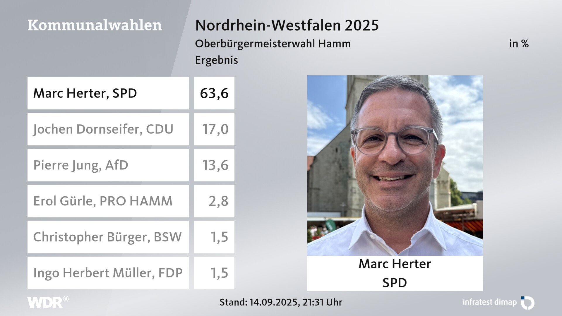 Direktwahl 2025 Endergebnis für Hamm, Stadt. Marc Herter (SPD) erhält 63,6 Prozent der gültigen Stimmen. Jochen Dornseifer (CDU) erhält 17,0 Prozent der gültigen Stimmen. Pierre Jung (AfD) erhält 13,6 Prozent der gültigen Stimmen. Erol Gürle (WG Pro Hamm) erhält 2,8 Prozent der gültigen Stimmen. Christopher Bürger (BSW) erhält 1,5 Prozent der gültigen Stimmen. Ingo Herbert Müller (FDP) erhält 1,5 Prozent der gültigen Stimmen. Direktwahl 2025 Endergebnis für Hamm, Stadt. Marc Herter (SPD) erhält 63,6 Prozent der gültigen Stimmen. Jochen Dornseifer (CDU) erhält 17,0 Prozent der gültigen Stimmen. Pierre Jung (AfD) erhält 13,6 Prozent der gültigen Stimmen. Erol Gürle (WG Pro Hamm) erhält 2,8 Prozent der gültigen Stimmen. Christopher Bürger (BSW) erhält 1,5 Prozent der gültigen Stimmen. Ingo Herbert Müller (FDP) erhält 1,5 Prozent der gültigen Stimmen.