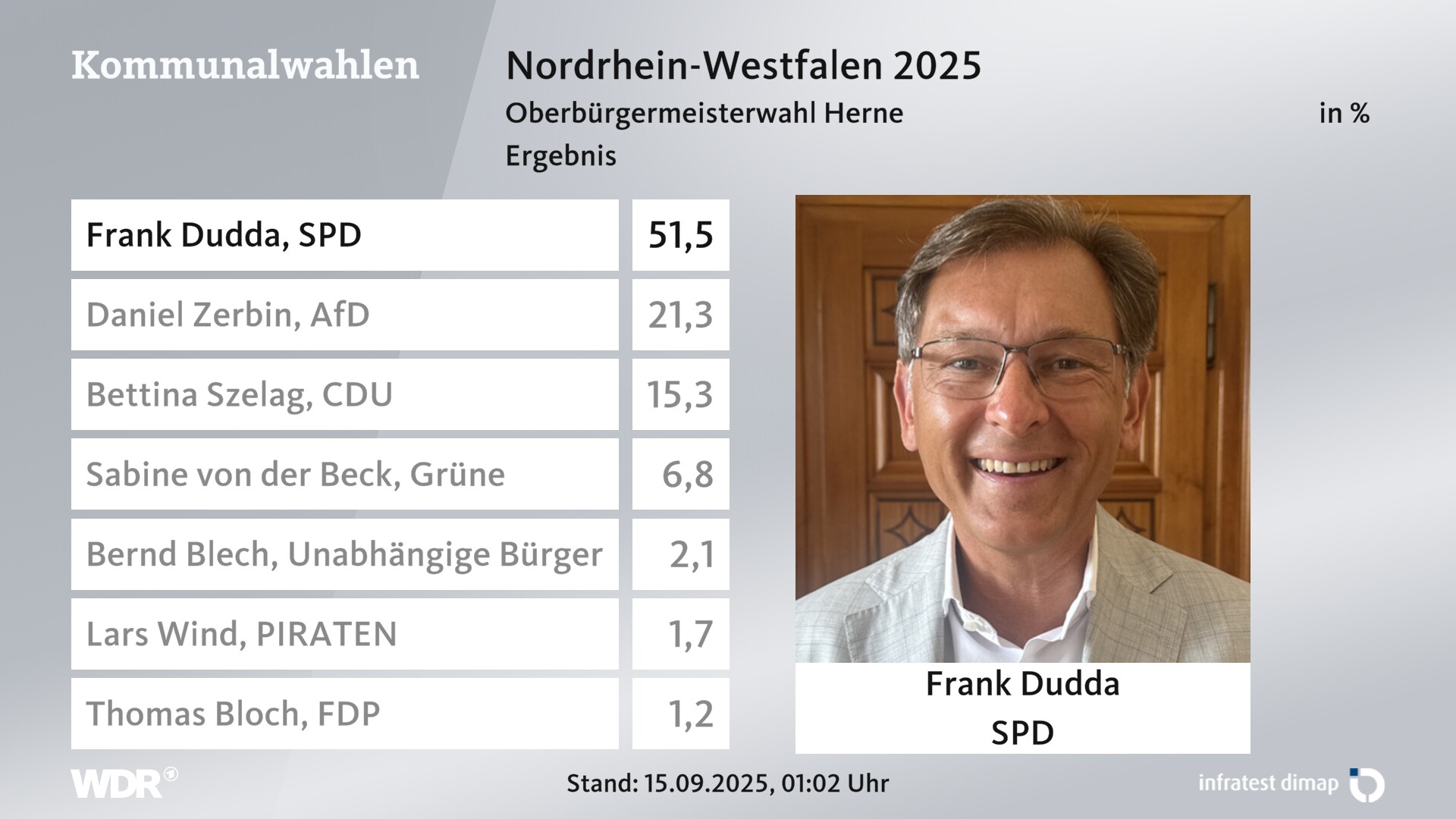Direktwahl 2025 Endergebnis für Herne, Stadt. Frank Dudda (SPD) erhält 51,5 Prozent der gültigen Stimmen. Daniel Zerbin (AfD) erhält 21,3 Prozent der gültigen Stimmen. Bettina Szelag (CDU) erhält 15,3 Prozent der gültigen Stimmen. Sabine von der Beck (Grüne) erhält 6,8 Prozent der gültigen Stimmen. Bernd Blech (Unabhängige Bürger) erhält 2,1 Prozent der gültigen Stimmen. Lars Wind (PIRATEN) erhält 1,7 Prozent der gültigen Stimmen. Thomas Bloch (FDP) erhält 1,2 Prozent der gültigen Stimmen. 