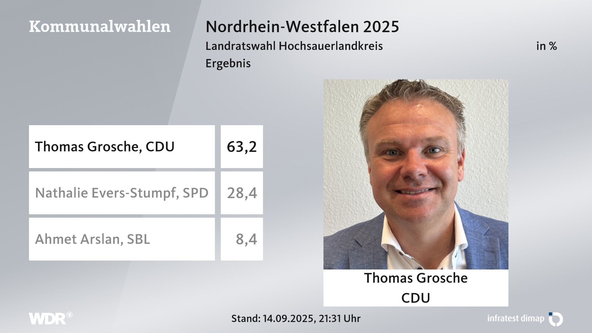 Direktwahl 2025 Endergebnis für Hochsauerlandkreis. Thomas Grosche (CDU) erhält 63,2 Prozent der gültigen Stimmen. Nathalie Evers-Stumpf (SPD) erhält 28,4 Prozent der gültigen Stimmen. Ahmet Arslan (Sauerländer Bürgerliste) erhält 8,4 Prozent der gültigen Stimmen. Direktwahl 2025 Endergebnis für Hochsauerlandkreis. Thomas Grosche (CDU) erhält 63,2 Prozent der gültigen Stimmen. Nathalie Evers-Stumpf (SPD) erhält 28,4 Prozent der gültigen Stimmen. Ahmet Arslan (Sauerländer Bürgerliste) erhält 8,4 Prozent der gültigen Stimmen.