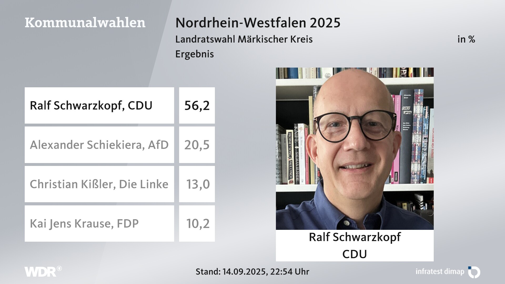 Direktwahl 2025 Endergebnis für Märkischer Kreis. Ralf Schwarzkopf (CDU) erhält 56,2 Prozent der gültigen Stimmen. Alexander Schiekiera (AfD) erhält 20,5 Prozent der gültigen Stimmen. Christian Kißler (Die Linke) erhält 13,0 Prozent der gültigen Stimmen. Kai Jens Krause (FDP) erhält 10,2 Prozent der gültigen Stimmen. Direktwahl 2025 Endergebnis für Märkischer Kreis. Ralf Schwarzkopf (CDU) erhält 56,2 Prozent der gültigen Stimmen. Alexander Schiekiera (AfD) erhält 20,5 Prozent der gültigen Stimmen. Christian Kißler (Die Linke) erhält 13,0 Prozent der gültigen Stimmen. Kai Jens Krause (FDP) erhält 10,2 Prozent der gültigen Stimmen.
