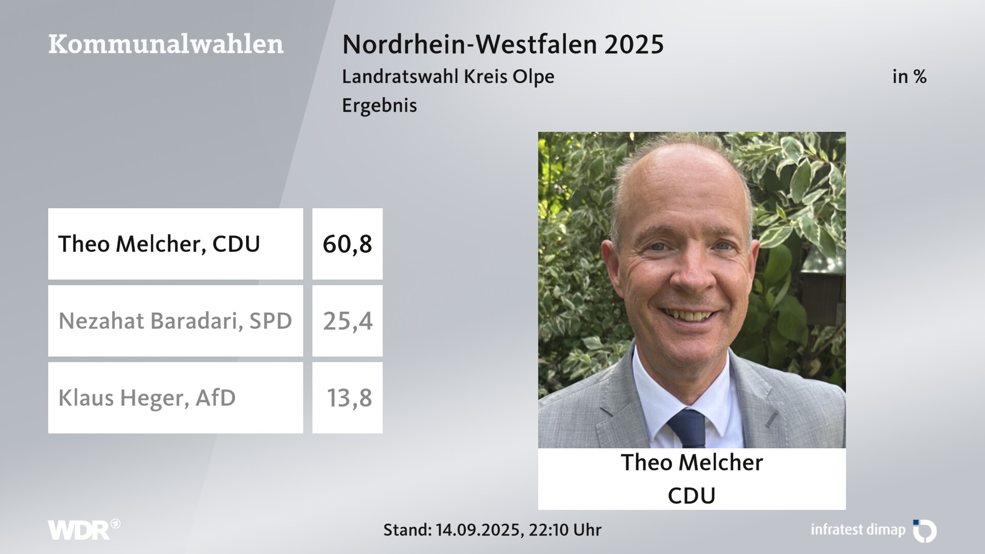 Direktwahl 2025 Endergebnis für Olpe, Kreis. Theo Melcher (CDU) erhält 60,8 Prozent der gültigen Stimmen. Nezahat Baradari (SPD) erhält 25,4 Prozent der gültigen Stimmen. Klaus Heger (AfD) erhält 13,8 Prozent der gültigen Stimmen. Direktwahl 2025 Endergebnis für Olpe, Kreis. Theo Melcher (CDU) erhält 60,8 Prozent der gültigen Stimmen. Nezahat Baradari (SPD) erhält 25,4 Prozent der gültigen Stimmen. Klaus Heger (AfD) erhält 13,8 Prozent der gültigen Stimmen.