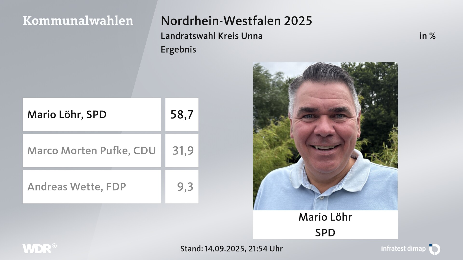 Direktwahl 2025 Endergebnis für Unna, Kreis. Mario Löhr (SPD) erhält 58,7 Prozent der gültigen Stimmen. Marco Morten Pufke (CDU) erhält 31,9 Prozent der gültigen Stimmen. Andreas Wette (FDP) erhält 9,3 Prozent der gültigen Stimmen. 