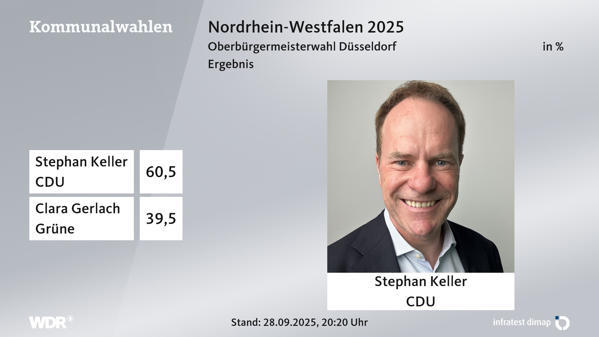 Direktwahl 2025 Endergebnis für Düsseldorf, Stadt. Stephan Keller (CDU) erhält 60,5 Prozent der gültigen Stimmen. Clara Gerlach (Grüne) erhält 39,5 Prozent der gültigen Stimmen. 