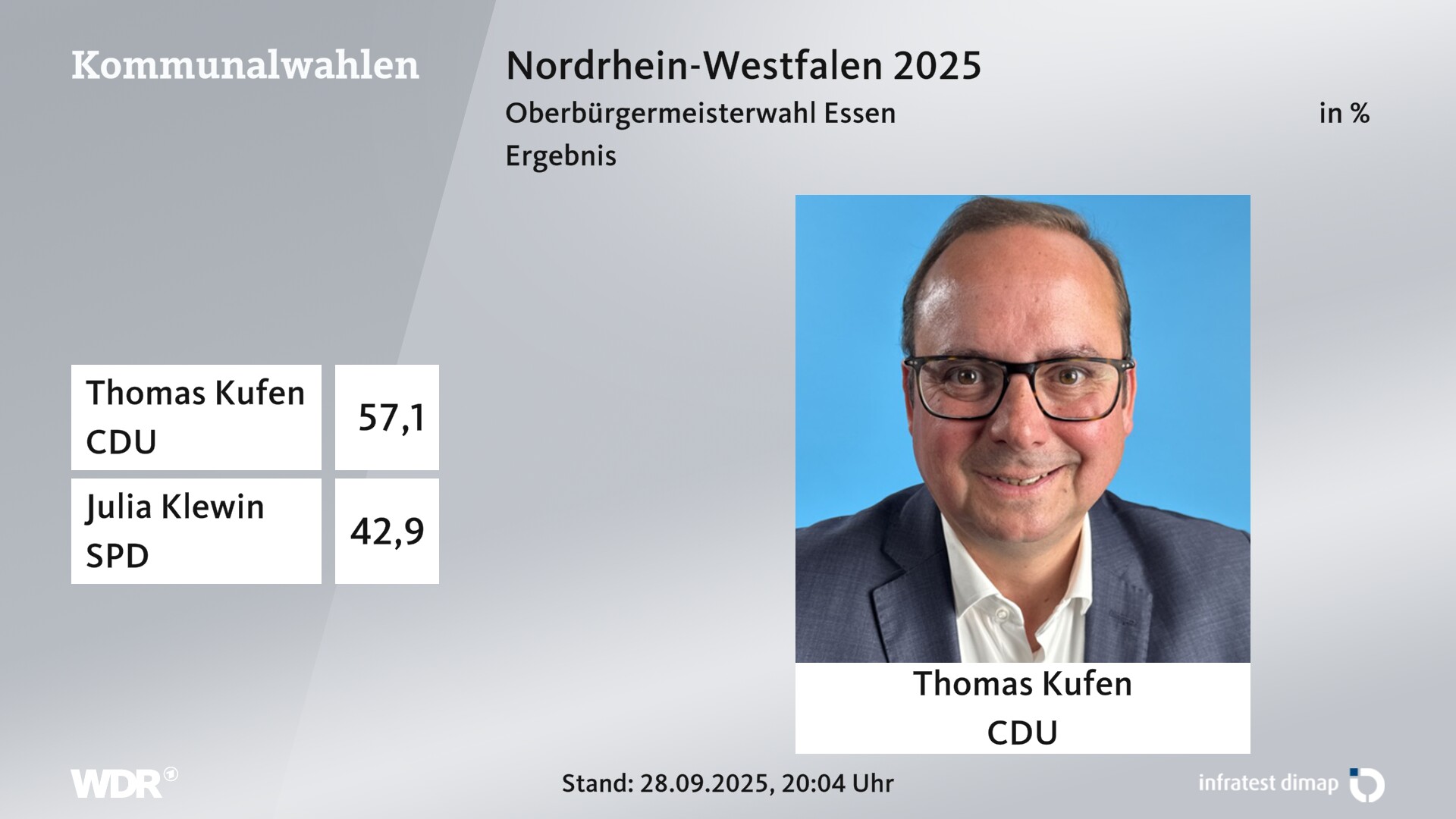 Direktwahl 2025 Endergebnis für Essen, Stadt. Thomas Kufen (CDU) erhält 57,1 Prozent der gültigen Stimmen. Julia Klewin (SPD) erhält 42,9 Prozent der gültigen Stimmen. Direktwahl 2025 Endergebnis für Essen, Stadt. Thomas Kufen (CDU) erhält 57,1 Prozent der gültigen Stimmen. Julia Klewin (SPD) erhält 42,9 Prozent der gültigen Stimmen.