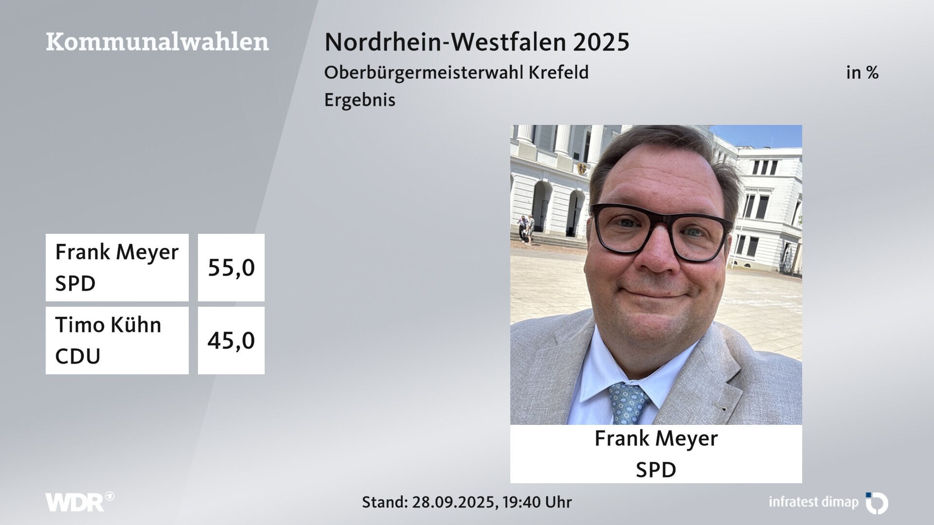 Direktwahl 2025 Endergebnis für Krefeld, Stadt. Frank Meyer (SPD) erhält 55,0 Prozent der gültigen Stimmen. Timo Kühn (CDU) erhält 45,0 Prozent der gültigen Stimmen. 