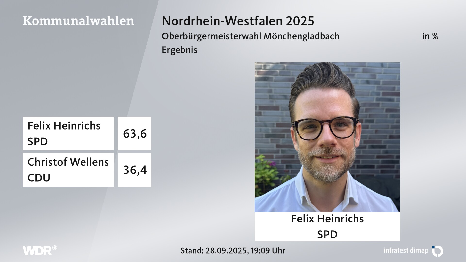 Direktwahl 2025 Endergebnis für Mönchengladbach, Stadt. Felix Heinrichs (SPD) erhält 63,6 Prozent der gültigen Stimmen. Christof Wellens (CDU) erhält 36,4 Prozent der gültigen Stimmen. Direktwahl 2025 Endergebnis für Mönchengladbach, Stadt. Felix Heinrichs (SPD) erhält 63,6 Prozent der gültigen Stimmen. Christof Wellens (CDU) erhält 36,4 Prozent der gültigen Stimmen.