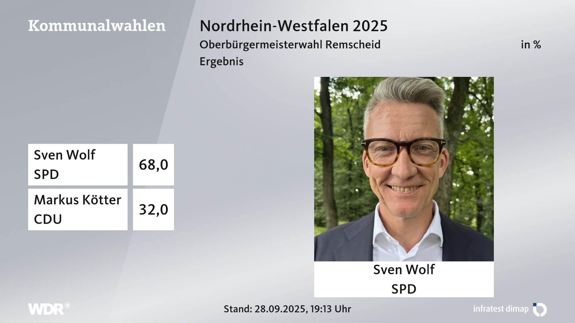 Direktwahl 2025 Endergebnis für Remscheid, Stadt. Sven Wolf (SPD) erhält 68,0 Prozent der gültigen Stimmen. Markus Kötter (CDU) erhält 32,0 Prozent der gültigen Stimmen. 